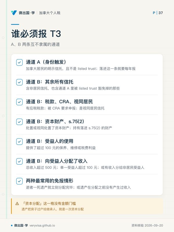 谁必须报 T3；A、B 两条互不隶属的通道；通道 A（身份触发）；通道 B：其余所有信托；通道 B：税款、CRA、视同居民；通道 B：资本财产、s.75(2)；通道 B：受益人的使用；通道 B：向受益人分配了收入；两种最常用的免报情形；「资本分配」这一格没有金额门槛