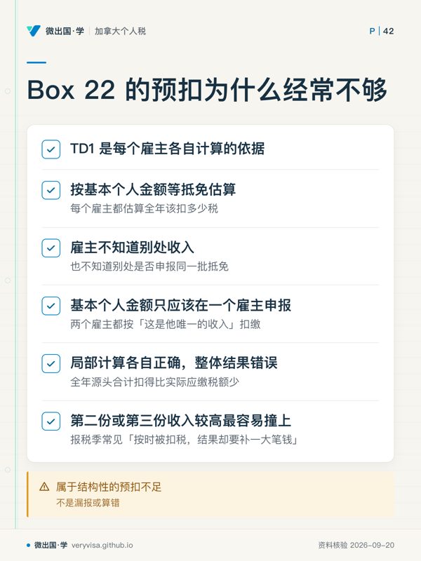 Box 22 的预扣为什么经常不够；TD1 是每个雇主各自计算的依据；按基本个人金额等抵免估算；雇主不知道别处收入；基本个人金额只应该在一个雇主申报；局部计算各自正确，整体结果错误；第二份或第三份收入较高最容易撞上；属于结构性的预扣不足