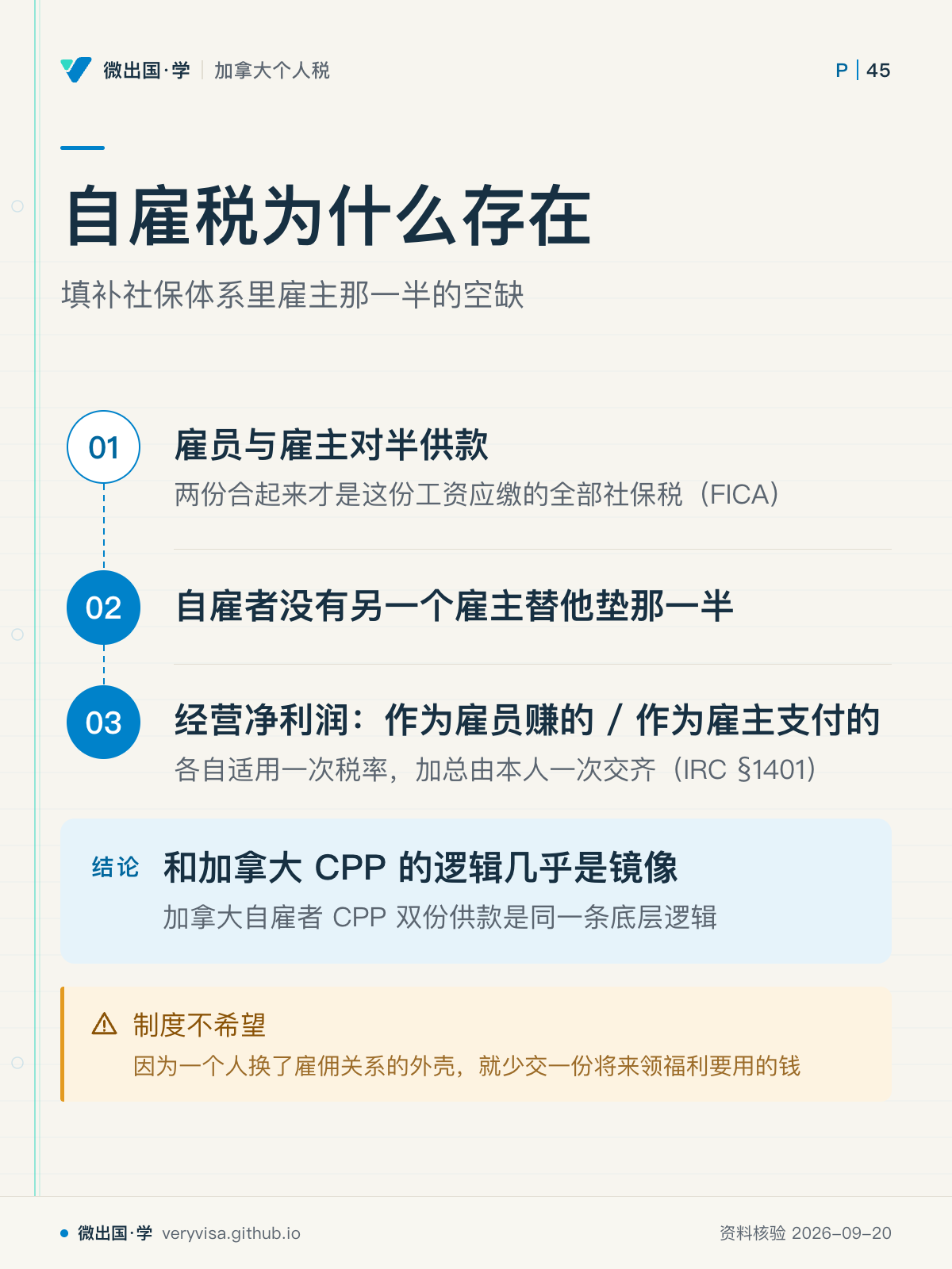 自雇税为什么存在；填补社保体系里雇主那一半的空缺；雇员与雇主对半供款；自雇者没有另一个雇主替他垫那一半；经营净利润：作为雇员赚的 / 作为雇主支付的；和加拿大 CPP 的逻辑几乎是镜像；制度不希望