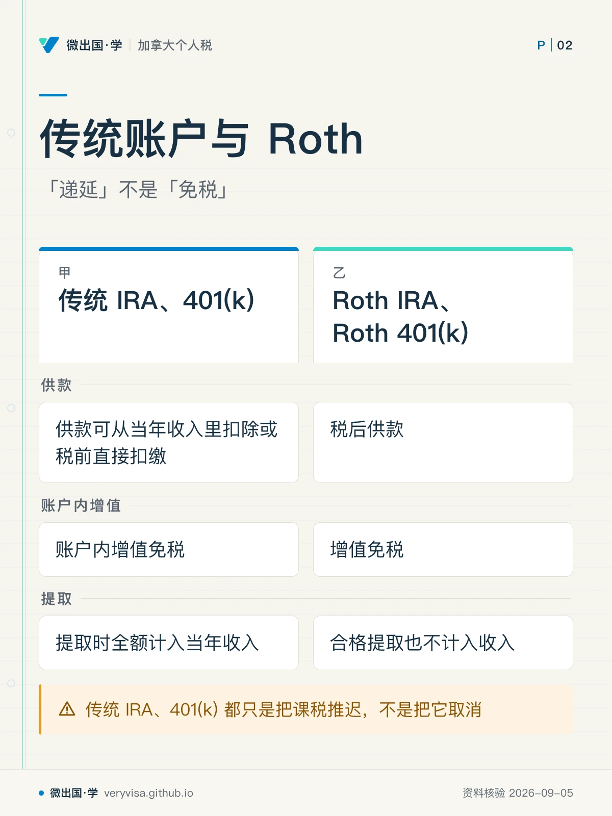 配图「传统账户与 Roth」，「递延」不是「免税」。图中文字：传统 IRA、401(k)；Roth IRA、Roth 401(k)；供款；供款可从当年收入里扣除或税前直接扣缴；税后供款；账户内增值；账户内增值免税；增值免税；提取；提取时全额计入当年收入；合格提取也不计入收入；传统 IRA、401(k) 都只是把课税推迟，不是把它取消