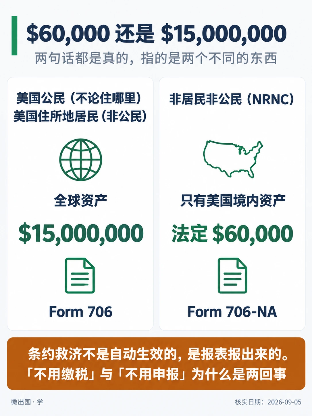 配图「$60,000 还是 $15,000,000」，两句话都是真的，指的是两个不同的东西。图中文字：美国公民（不论住哪里）；美国住所地居民（非公民）；全球资产；$15,000,000；Form 706；非居民非公民（NRNC）；只有美国境内资产；法定 $60,000；Form 706-NA；条约救济不是自动生效的，是报表报出来的。；「不用缴税」与「不用申报」为什么是两回事