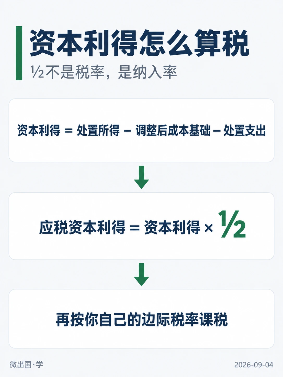 配图「资本利得怎么算税」，½不是税率，是纳入率。图中文字：资本利得 ＝ 处置所得 − 调整后成本基础 − 处置支出；应税资本利得 ＝ 资本利得 × ½；再按你自己的边际税率课税；½