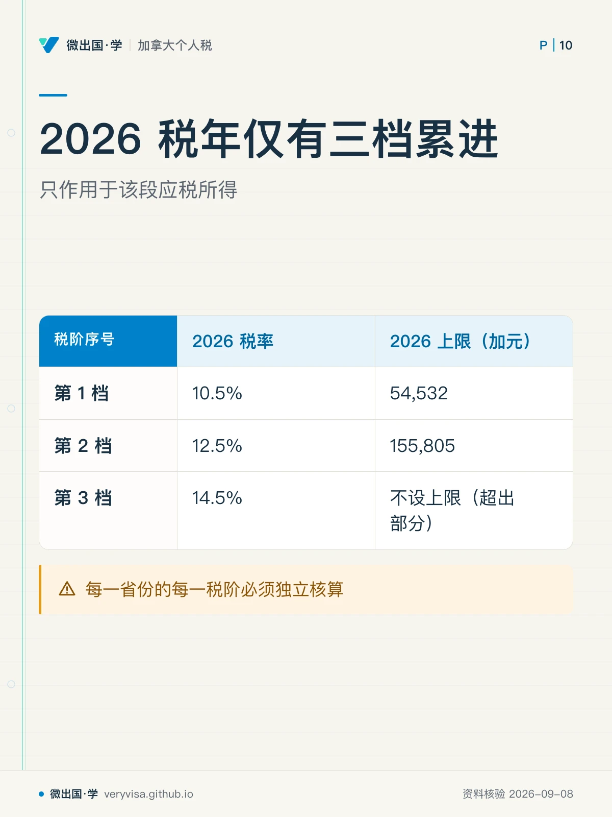 配图「2026 税年仅有三档累进」，只作用于该段应税所得。图中文字：税阶序号；2026 税率；2026 上限（加元）；第 1 档；10.5%；54,532；第 2 档；12.5%；155,805；第 3 档；14.5%；不设上限（超出部分）；每一省份的每一税阶必须独立核算