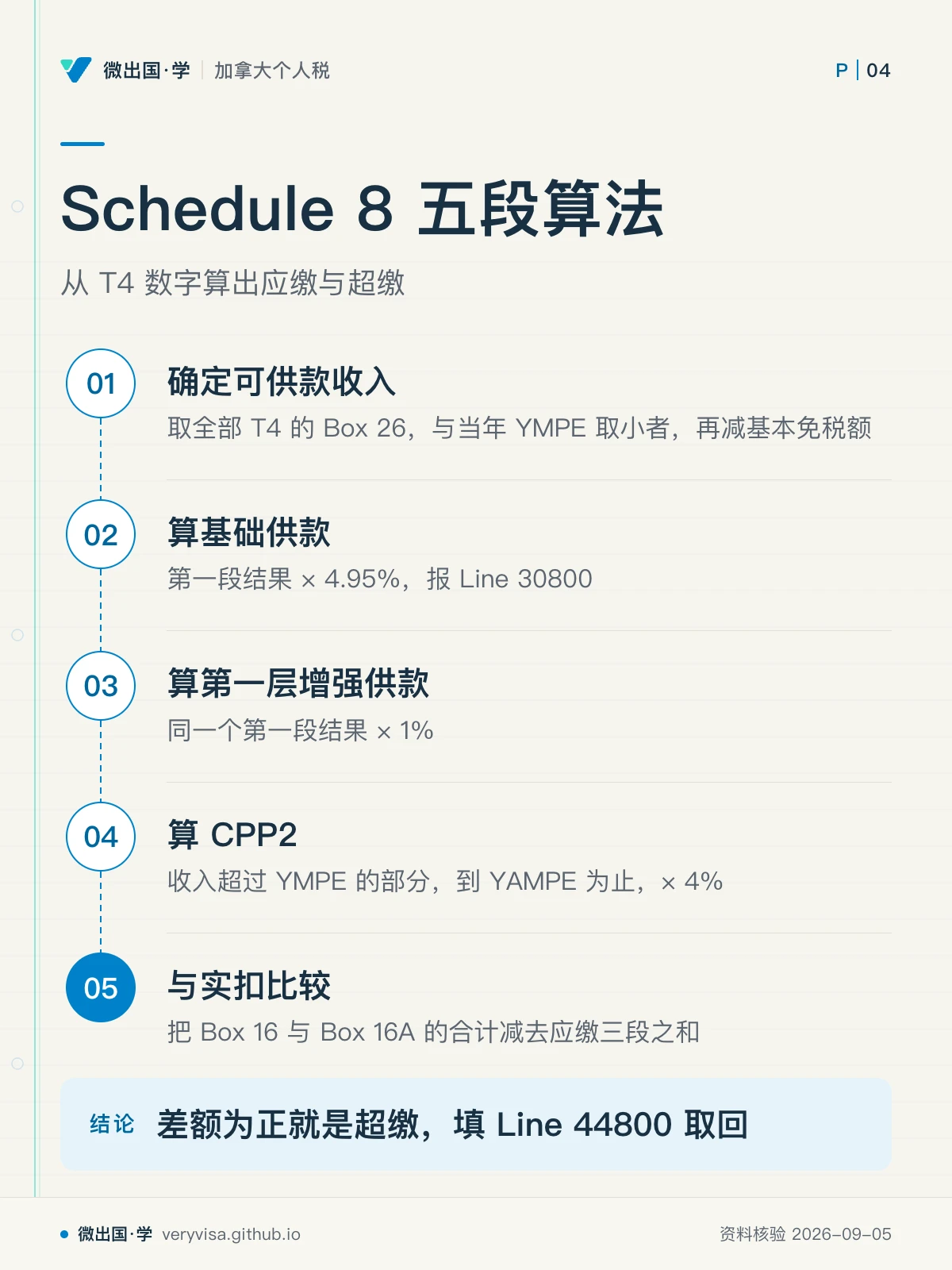配图「Schedule 8 五段算法」，从 T4 数字算出应缴与超缴。图中文字：确定可供款收入；取全部 T4 的 Box 26，与当年 YMPE 取小者，再减基本免税额；算基础供款；第一段结果 × 4.95%，报 Line 30800；算第一层增强供款；同一个第一段结果 × 1%；算 CPP2；收入超过 YMPE 的部分，到 YAMPE 为止，× 4%；与实扣比较；把 Box 16 与 Box 16A 的合计减去应缴三段之和；差额为正就是超缴，填 Line 44800 取回