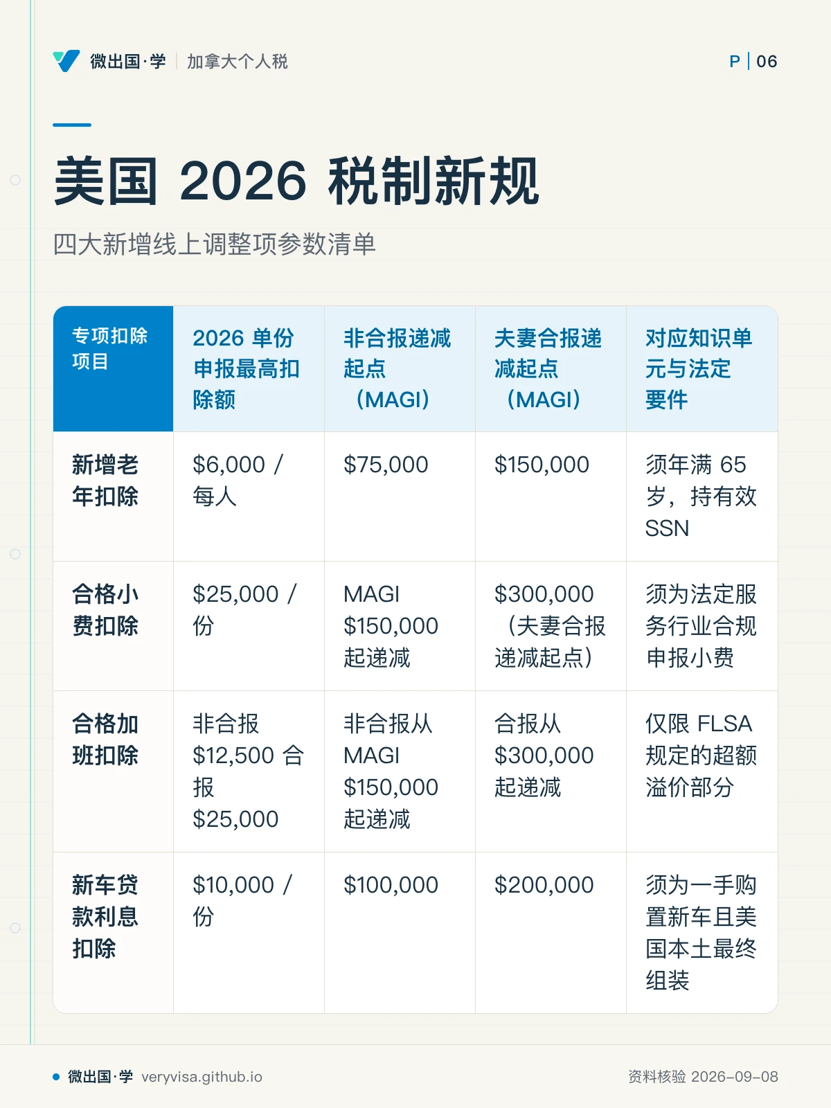 配图「美国 2026 税制新规」，四大新增线上调整项参数清单。图中文字：专项扣除项目；2026 单份申报最高扣除额；非合报递减起点（MAGI）；夫妻合报递减起点（MAGI）；对应知识单元与法定要件；新增老年扣除；$6,000 / 每人；$75,000；$150,000；须年满 65 岁，持有效 SSN；合格小费扣除；$25,000 / 份；MAGI $150,000 起递减；$300,000（夫妻合报递减起点）；须为法定服务行业合规申报小费；合格加班扣除；非合报 $12,500 合报 $25,000；非合报从 MAGI $150,000 起递减；合报从 $300,000 起递减；仅限 FLSA 规定的超额溢价部分；新车贷款利息扣除；$10,000 / 份；$100,000；$200,000；须为一手购置新车且美国本土最终组装