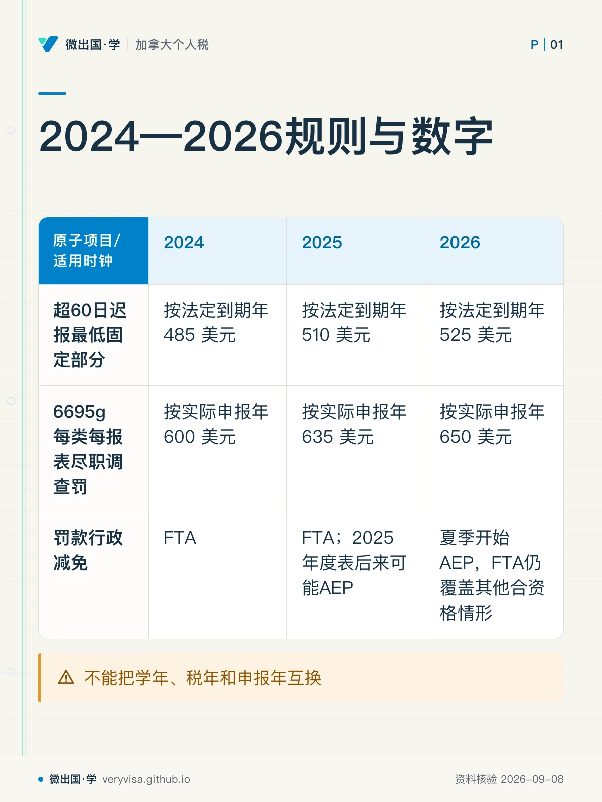 配图「2024—2026规则与数字」。图中文字：原子项目/适用时钟；2024；2025；2026；超60日迟报最低固定部分；按法定到期年 485 美元；按法定到期年 510 美元；按法定到期年 525 美元；6695g每类每报表尽职调查罚；按实际申报年 600 美元；按实际申报年 635 美元；按实际申报年 650 美元；罚款行政减免；FTA；FTA；2025年度表后来可能AEP；夏季开始AEP，FTA仍覆盖其他合资格情形；不能把学年、税年和申报年互换