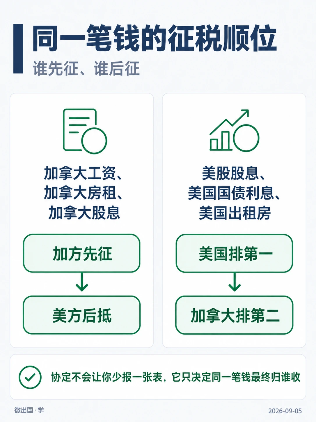 配图「同一笔钱的征税顺位」，谁先征、谁后征。图中文字：加拿大工资、加拿大房租、加拿大股息；加方先征、美方后抵；美股股息、美国国债利息、美国出租房；美国排第一、加拿大排第二；协定不会让你少报一张表，它只决定同一笔钱最终归谁收