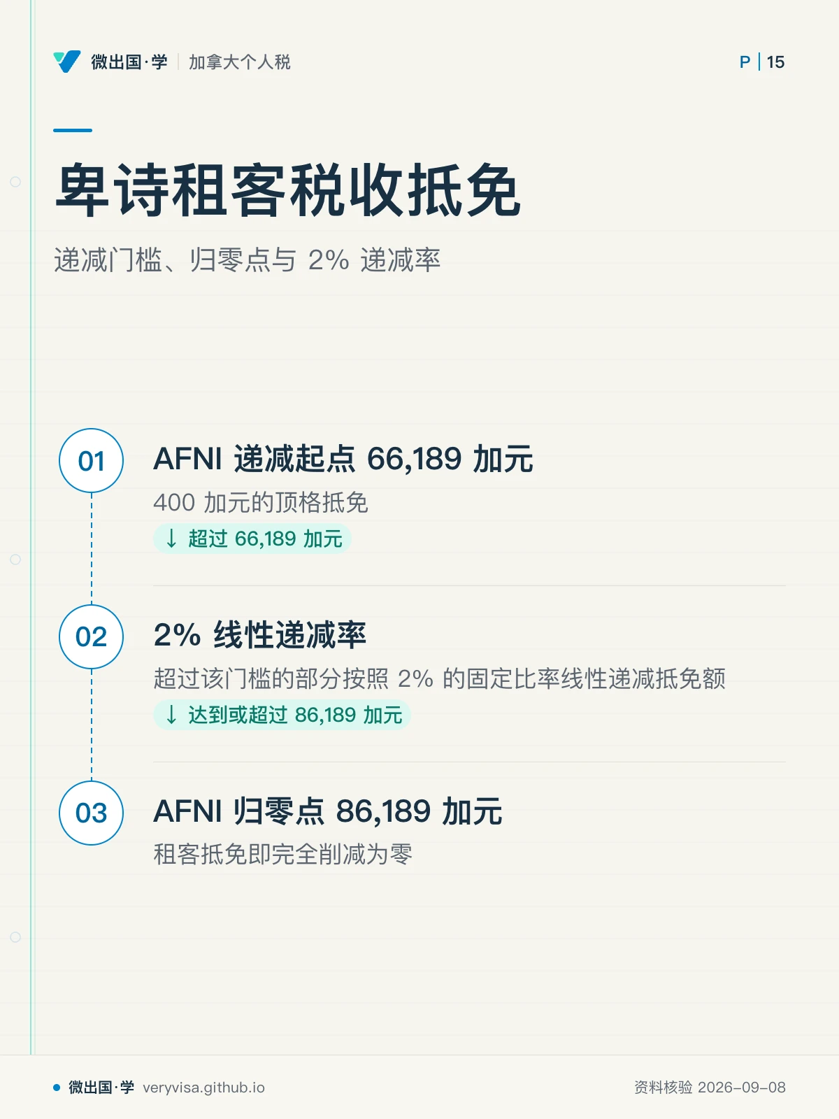 配图「卑诗租客税收抵免」，递减门槛、归零点与 2% 递减率。图中文字：AFNI 递减起点 66,189 加元；400 加元的顶格抵免；2% 线性递减率；超过该门槛的部分按照 2% 的固定比率线性递减抵免额；AFNI 归零点 86,189 加元；租客抵免即完全削减为零；超过 66,189 加元；达到或超过 86,189 加元