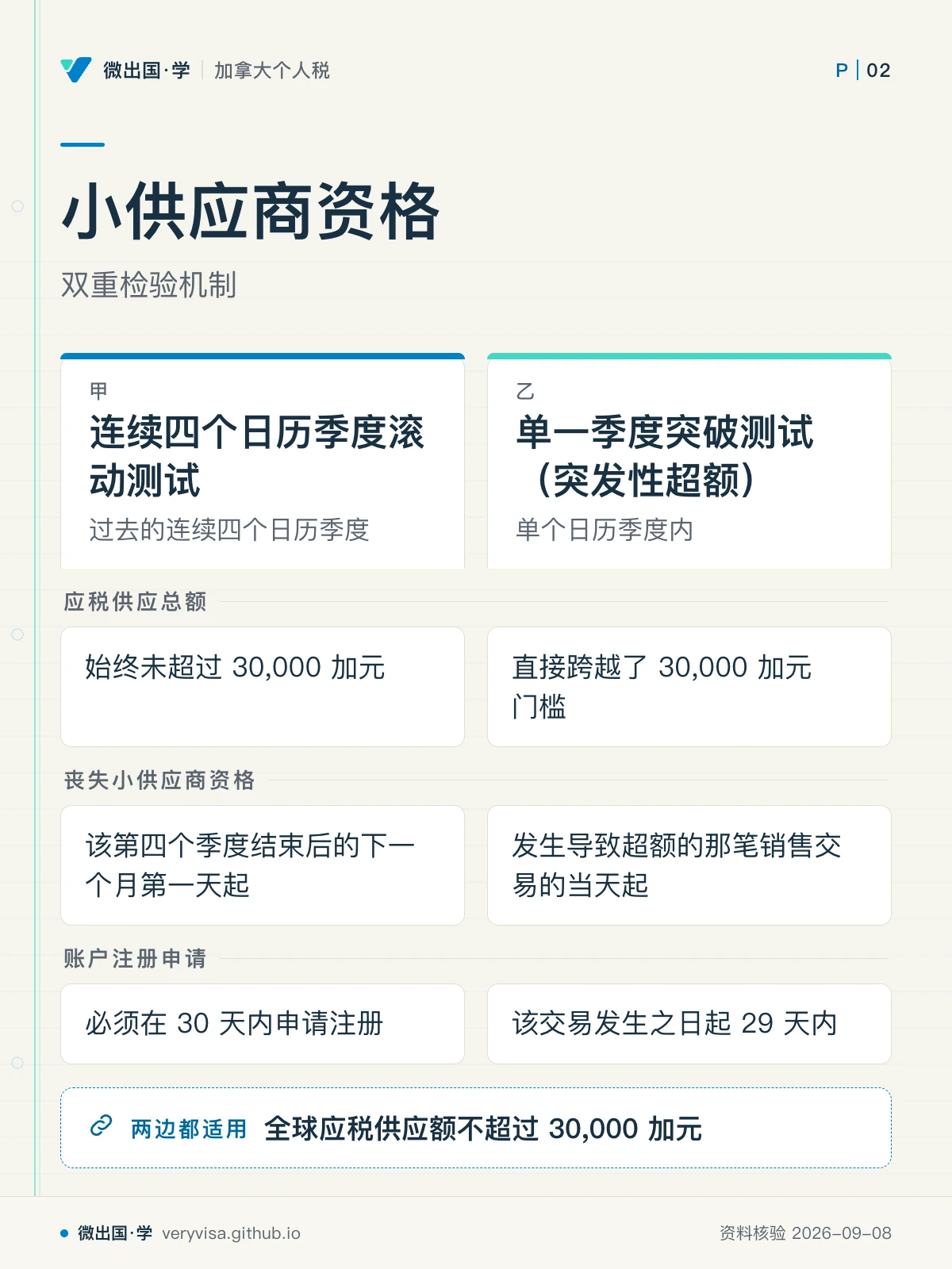 配图「小供应商资格」，双重检验机制。图中文字：连续四个日历季度滚动测试；过去的连续四个日历季度；单一季度突破测试（突发性超额）；单个日历季度内；应税供应总额；始终未超过 30,000 加元；直接跨越了 30,000 加元门槛；丧失小供应商资格；该第四个季度结束后的下一个月第一天起；发生导致超额的那笔销售交易的当天起；账户注册申请；必须在 30 天内申请注册；该交易发生之日起 29 天内；全球应税供应额不超过 30,000 加元