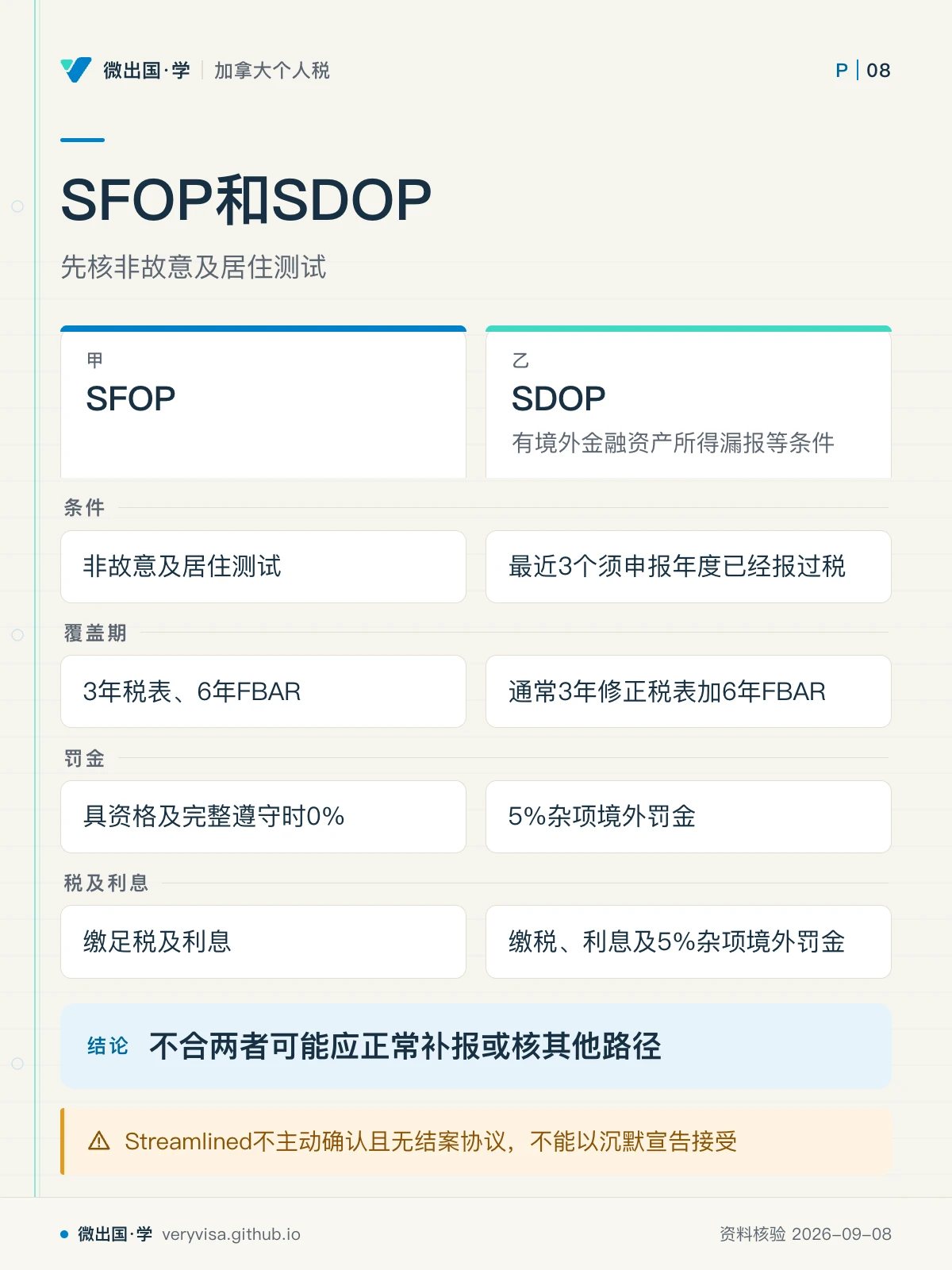 配图「SFOP和SDOP」，先核非故意及居住测试。图中文字：SFOP；SDOP；有境外金融资产所得漏报等条件；条件；非故意及居住测试；最近3个须申报年度已经报过税；覆盖期；3年税表、6年FBAR；通常3年修正税表加6年FBAR；罚金；具资格及完整遵守时0%；5%杂项境外罚金；税及利息；缴足税及利息；缴税、利息及5%杂项境外罚金；不合两者可能应正常补报或核其他路径；Streamlined不主动确认且无结案协议，不能以沉默宣告接受