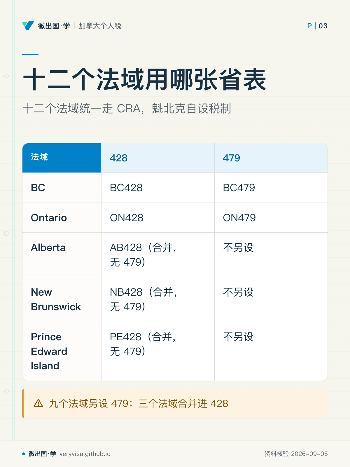 配图「十二个法域用哪张省表」，十二个法域统一走 CRA，魁北克自设税制。图中文字：法域；428；479；BC；BC428；BC479；Ontario；ON428；ON479；Alberta；AB428（合并，无 479）；不另设；New Brunswick；NB428（合并，无 479）；Prince Edward Island；PE428（合并，无 479）；九个法域另设 479；三个法域合并进 428
