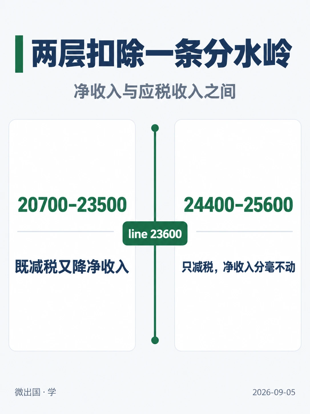 配图「两层扣除一条分水岭」，净收入与应税收入之间。图中文字：20700–23500；既减税又降净收入；24400–25600；只减税，净收入分毫不动；line 23600