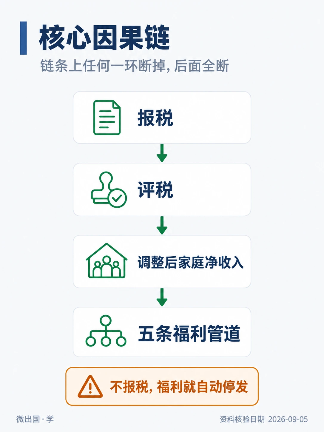 配图「核心因果链」，链条上任何一环断掉，后面全断。图中文字：报税；评税；调整后家庭净收入；五条福利管道；不报税，福利就自动停发