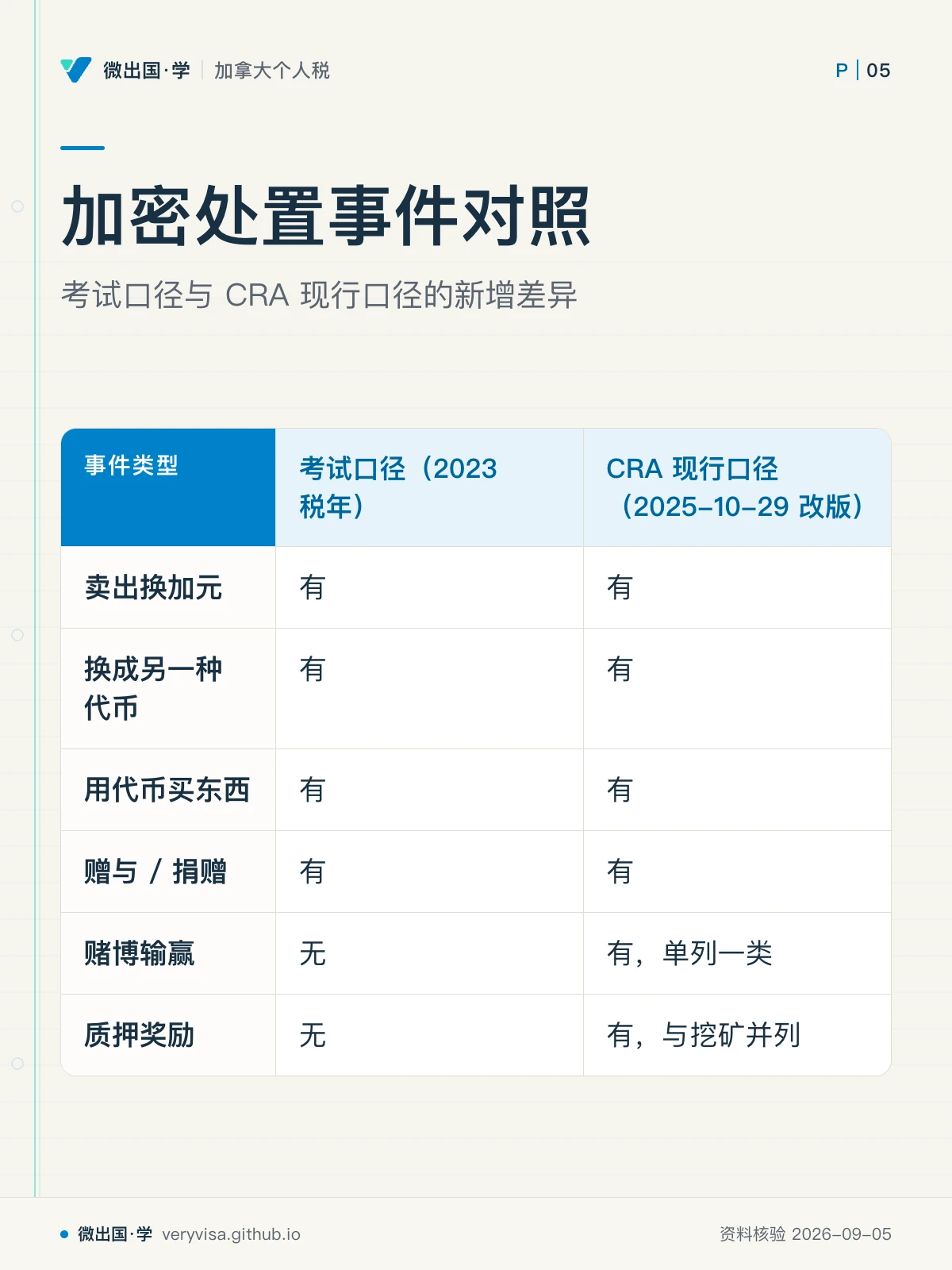 配图「加密处置事件对照」，考试口径与 CRA 现行口径的新增差异。图中文字：事件类型；考试口径（2023 税年）；CRA 现行口径（2025-10-29 改版）；卖出换加元；有；换成另一种代币；用代币买东西；赠与 / 捐赠；赌博输赢；无；有，单列一类；质押奖励；有，与挖矿并列