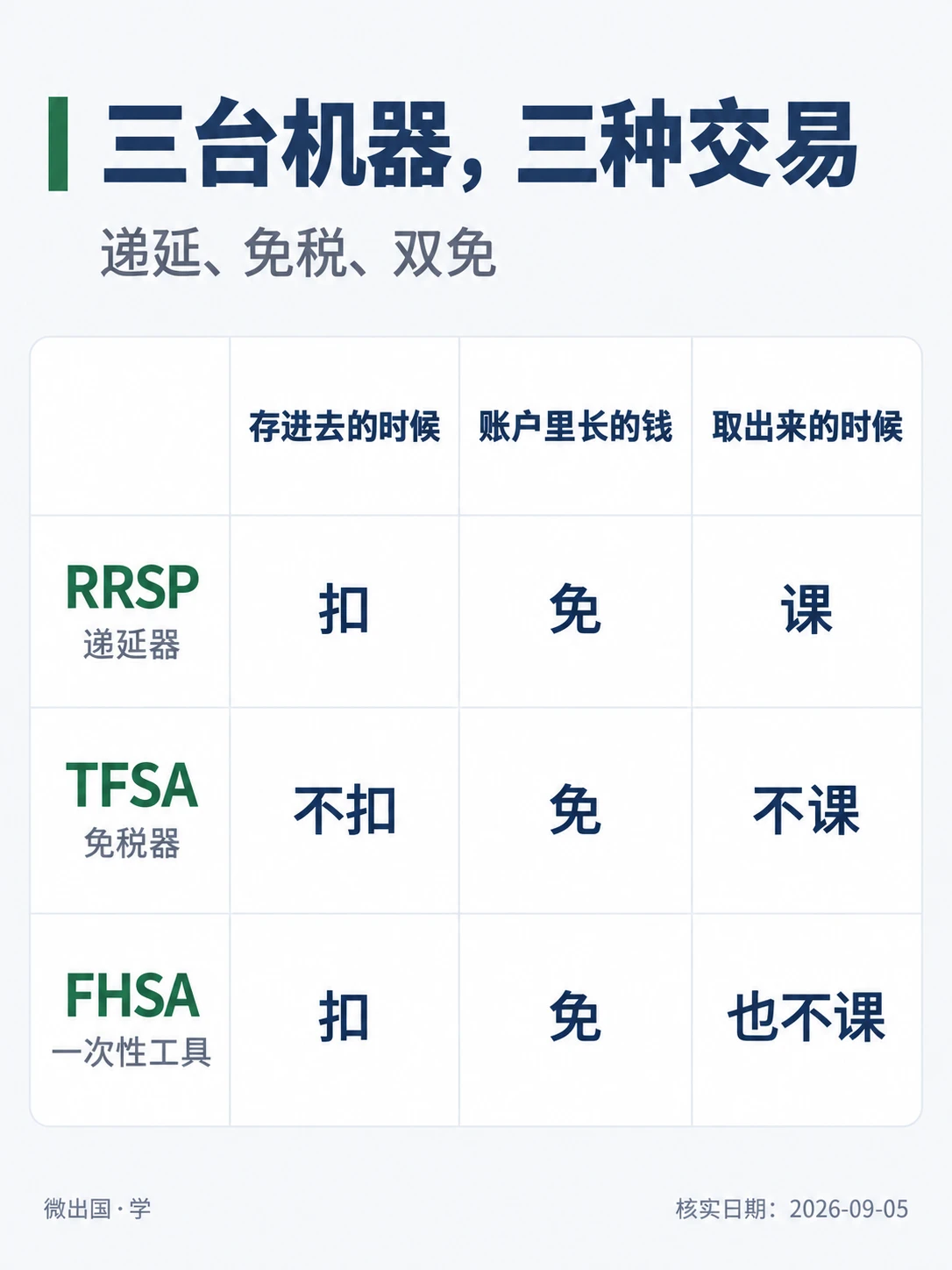 配图「三台机器，三种交易」，递延、免税、双免。图中文字：RRSP；TFSA；FHSA；存进去的时候；账户里长的钱；取出来的时候；扣；免；课；不扣；不课；也不课；递延器；免税器；一次性工具
