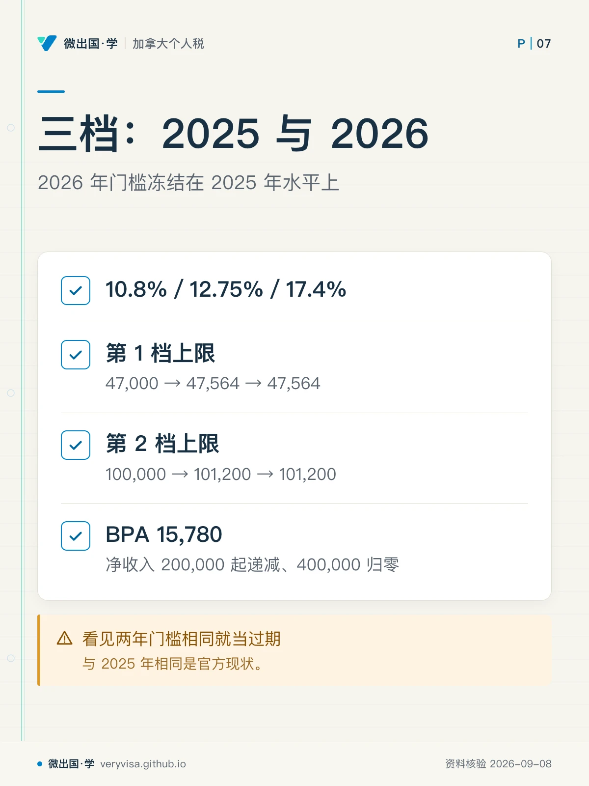 配图「三档：2025 与 2026」，2026 年门槛冻结在 2025 年水平上。图中文字：10.8%／12.75%／17.4%；第 1 档上限；47,000 → 47,564 → 47,564；第 2 档上限；100,000 → 101,200 → 101,200；BPA 15,780；净收入 200,000 起递减、400,000 归零；看见两年门槛相同就当过期；与 2025 年相同是官方现状。