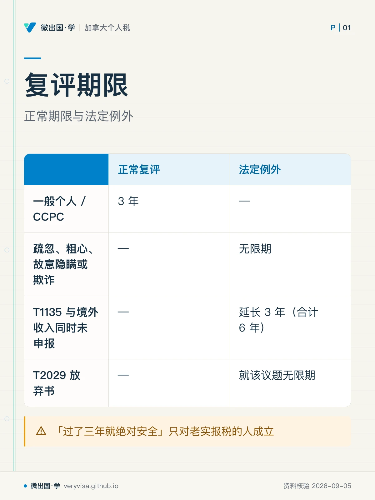 配图「复评期限」，正常期限与法定例外。图中文字：正常复评；法定例外；一般个人 / CCPC；3 年；—；疏忽、粗心、故意隐瞒或欺诈；无限期；T1135 与境外收入同时未申报；延长 3 年（合计 6 年）；T2029 放弃书；就该议题无限期；「过了三年就绝对安全」只对老实报税的人成立