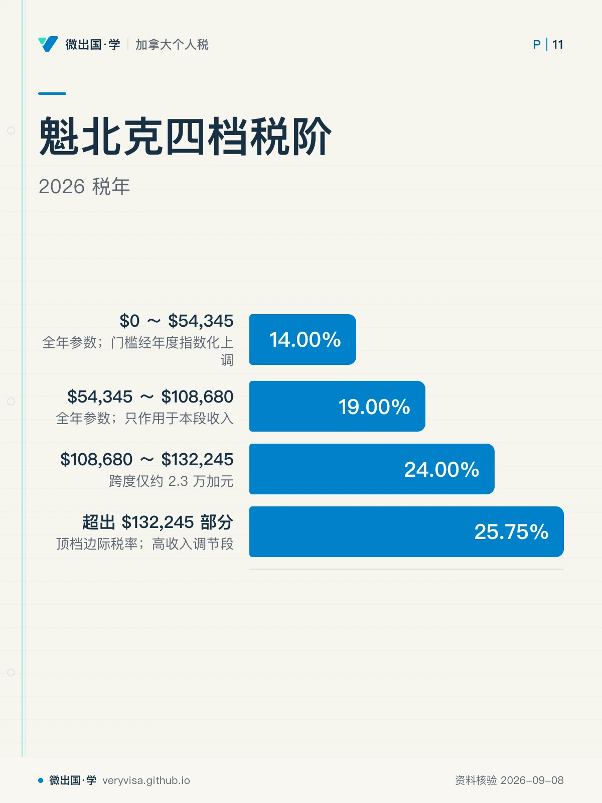 配图「魁北克四档税阶」，2026 税年。图中文字：$0 ～ $54,345；全年参数；门槛经年度指数化上调；14.00%；$54,345 ～ $108,680；全年参数；只作用于本段收入；19.00%；$108,680 ～ $132,245；跨度仅约 2.3 万加元；24.00%；超出 $132,245 部分；顶档边际税率；高收入调节段；25.75%