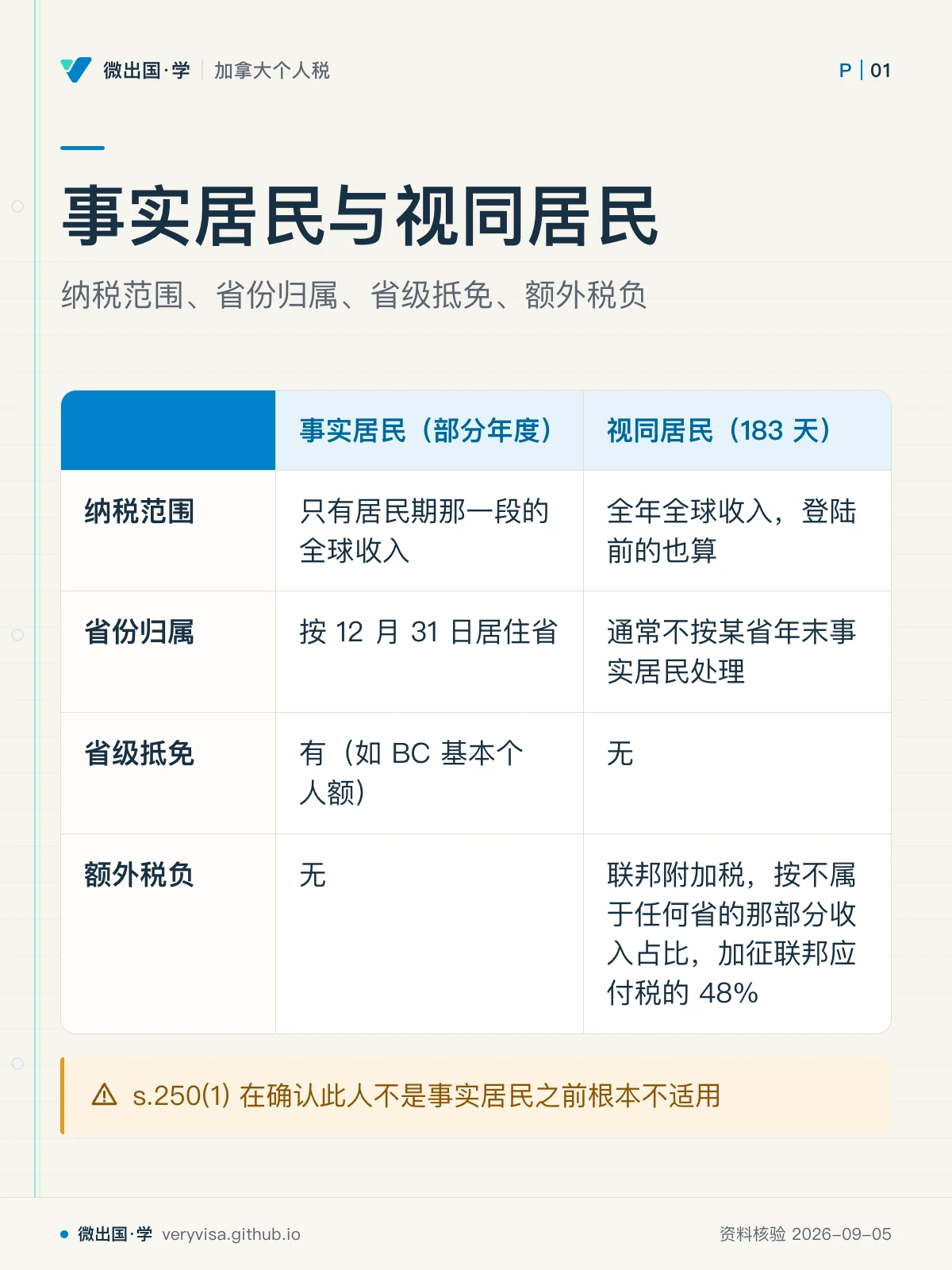 配图「事实居民与视同居民」，纳税范围、省份归属、省级抵免、额外税负。图中文字：事实居民（部分年度）；视同居民（183 天）；纳税范围；只有居民期那一段的全球收入；全年全球收入，登陆前的也算；省份归属；按 12 月 31 日居住省；通常不按某省年末事实居民处理；省级抵免；有（如 BC 基本个人额）；无；额外税负；联邦附加税，按不属于任何省的那部分收入占比，加征联邦应付税的 48%；s.250(1) 在确认此人不是事实居民之前根本不适用
