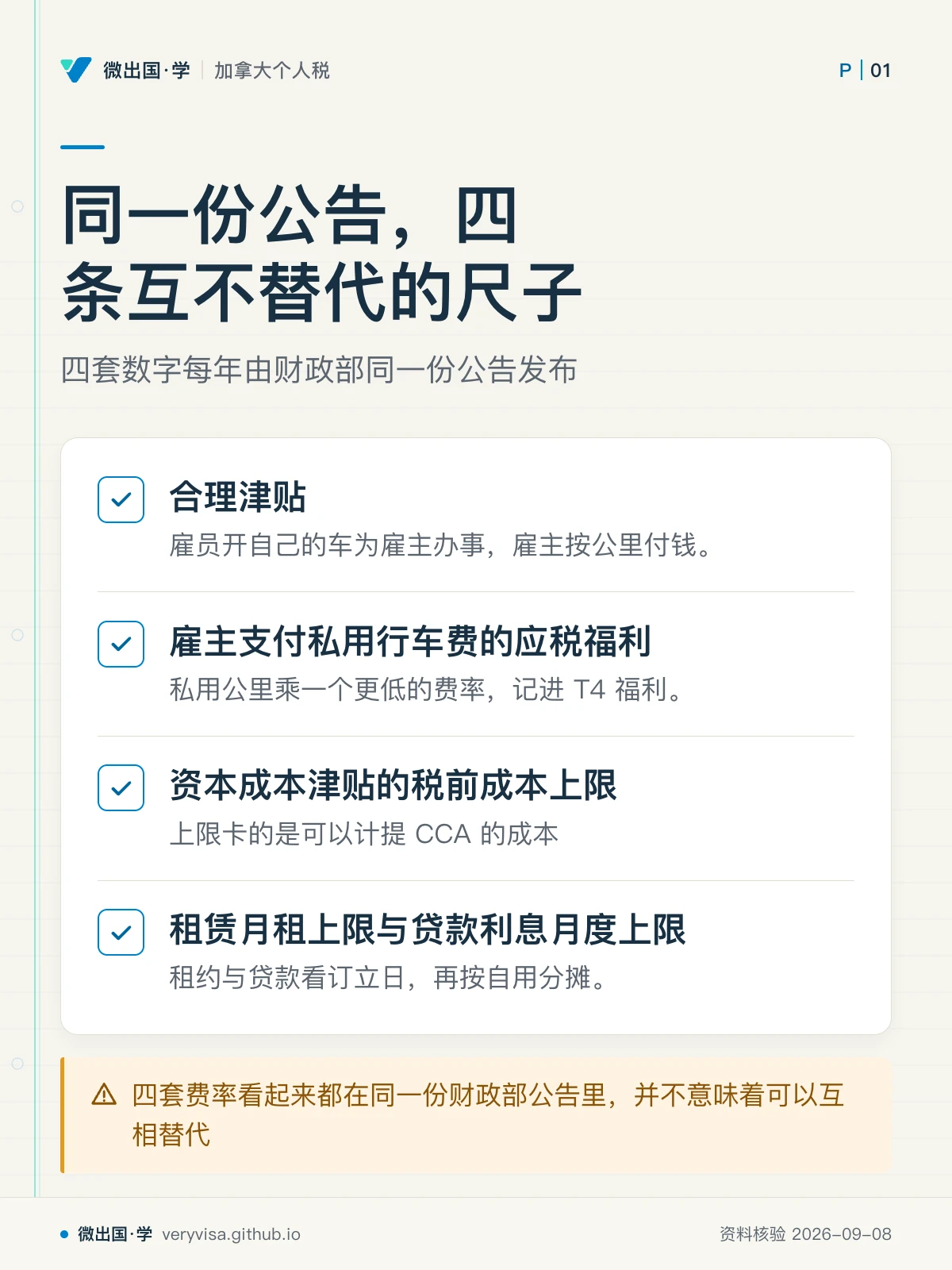 配图「同一份公告，四条互不替代的尺子」，四套数字每年由财政部同一份公告发布。图中文字：合理津贴；雇员开自己的车为雇主办事，雇主按公里付钱。；雇主支付私用行车费的应税福利；私用公里乘一个更低的费率，记进 T4 福利。；资本成本津贴的税前成本上限；上限卡的是可以计提 CCA 的成本；租赁月租上限与贷款利息月度上限；租约与贷款看订立日，再按自用分摊。；四套费率看起来都在同一份财政部公告里，并不意味着可以互相替代