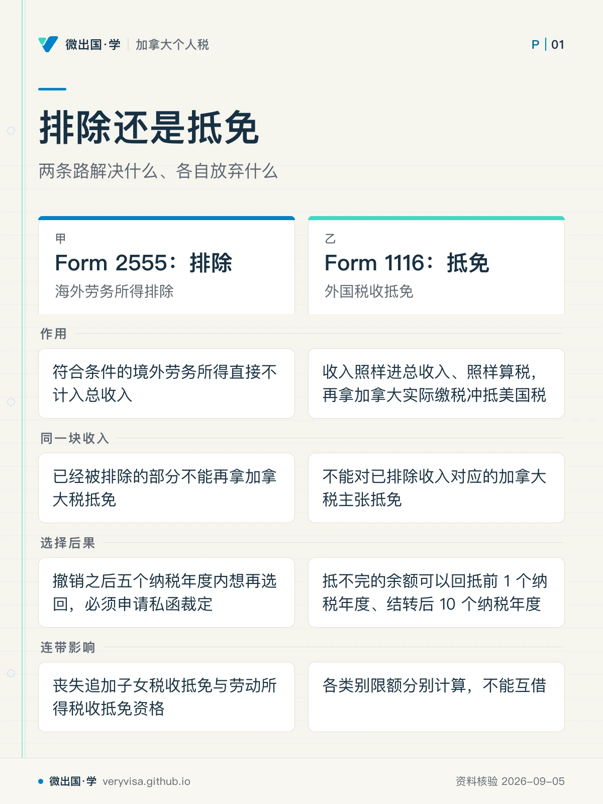 配图「排除还是抵免」，两条路解决什么、各自放弃什么。图中文字：Form 2555：排除；海外劳务所得排除；Form 1116：抵免；外国税收抵免；作用；符合条件的境外劳务所得直接不计入总收入；收入照样进总收入、照样算税，再拿加拿大实际缴税冲抵美国税；同一块收入；已经被排除的部分不能再拿加拿大税抵免；不能对已排除收入对应的加拿大税主张抵免；选择后果；撤销之后五个纳税年度内想再选回，必须申请私函裁定；抵不完的余额可以回抵前 1 个纳税年度、结转后 10 个纳税年度；连带影响；丧失追加子女税收抵免与劳动所得税收抵免资格；各类别限额分别计算，不能互借