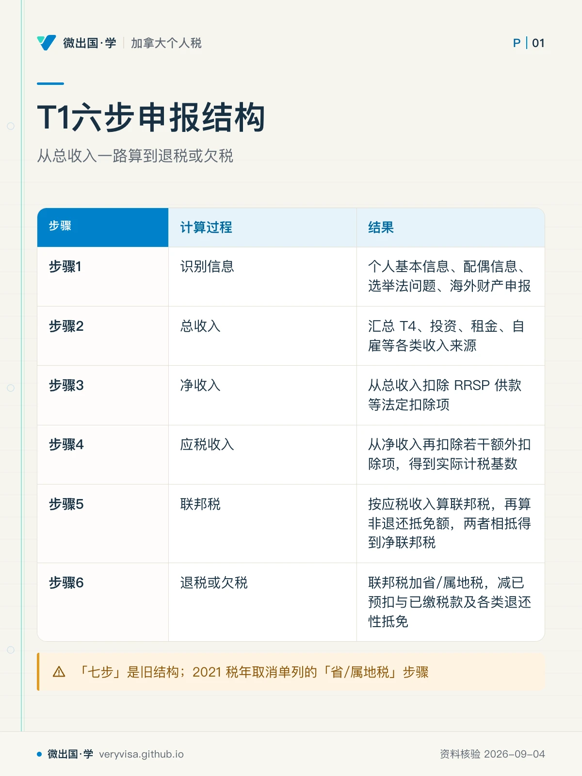 配图「T1六步申报结构」，从总收入一路算到退税或欠税。图中文字：步骤；计算过程；结果；步骤1；识别信息；个人基本信息、配偶信息、选举法问题、海外财产申报；步骤2；总收入；汇总 T4、投资、租金、自雇等各类收入来源；步骤3；净收入；从总收入扣除 RRSP 供款等法定扣除项；步骤4；应税收入；从净收入再扣除若干额外扣除项，得到实际计税基数；步骤5；联邦税；按应税收入算联邦税，再算非退还抵免额，两者相抵得到净联邦税；步骤6；退税或欠税；联邦税加省/属地税，减已预扣与已缴税款及各类退还性抵免；「七步」是旧结构；2021 税年取消单列的「省/属地税」步骤