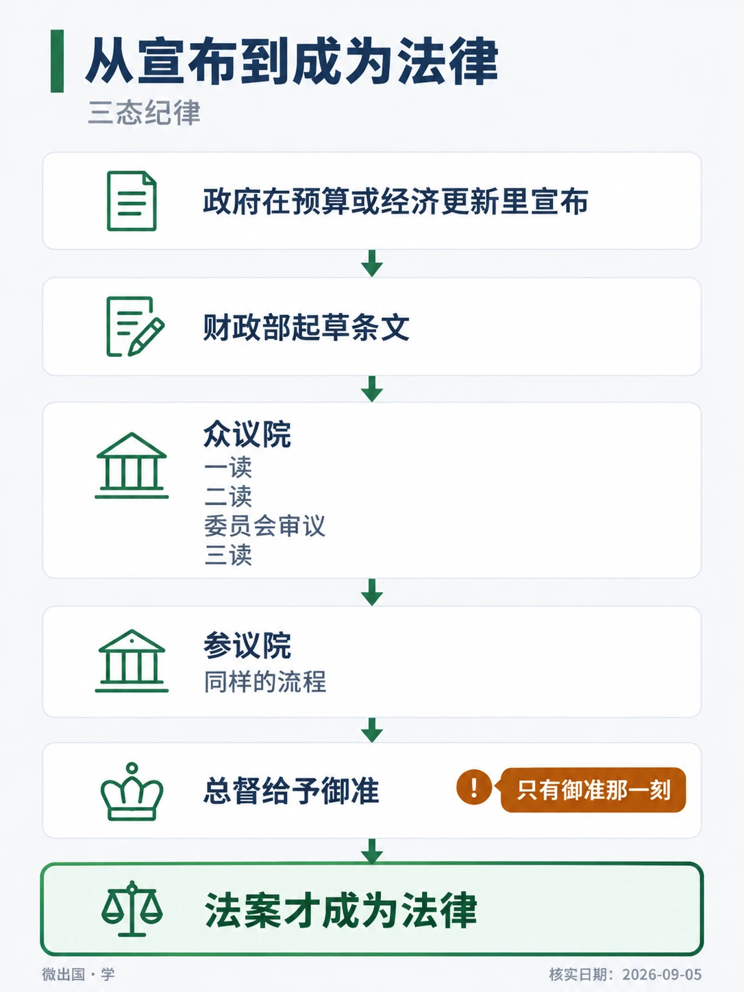 配图「从宣布到成为法律」，三态纪律。图中文字：政府在预算或经济更新里宣布；财政部起草条文；众议院；一读；二读；委员会审议；三读；参议院；同样的流程；总督给予御准；法案才成为法律；只有御准那一刻