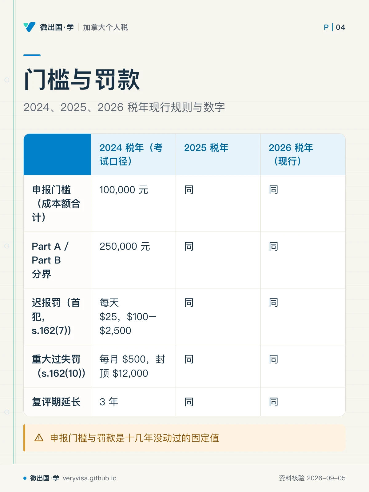 配图「门槛与罚款」，2024、2025、2026 税年现行规则与数字。图中文字：2024 税年（考试口径）；2025 税年；2026 税年（现行）；申报门槛（成本额合计）；100,000 元；同；Part A / Part B 分界；250,000 元；迟报罚（首犯，s.162(7)）；每天 $25，$100–$2,500；重大过失罚（s.162(10)）；每月 $500，封顶 $12,000；复评期延长；3 年；申报门槛与罚款是十几年没动过的固定值