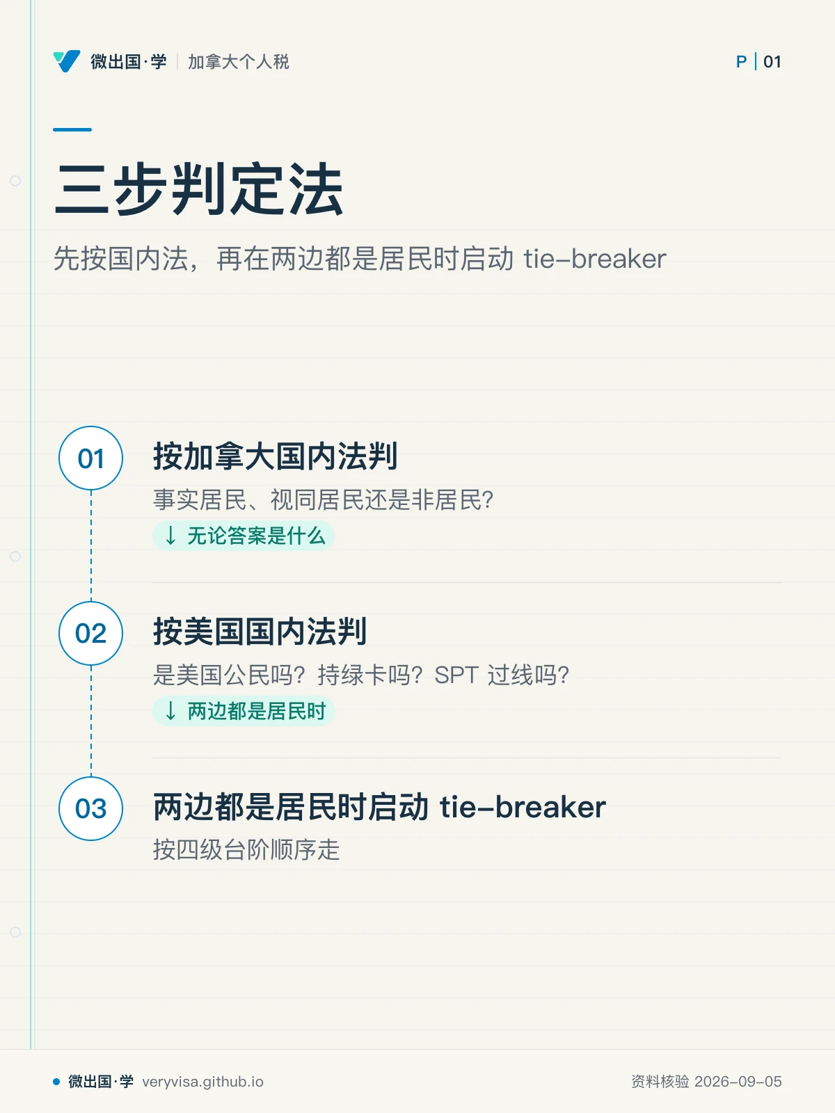 配图「三步判定法」，先按国内法，再在两边都是居民时启动 tie-breaker。图中文字：按加拿大国内法判；事实居民、视同居民还是非居民？；按美国国内法判；是美国公民吗？持绿卡吗？SPT 过线吗？；两边都是居民时启动 tie-breaker；按四级台阶顺序走；无论答案是什么；两边都是居民时