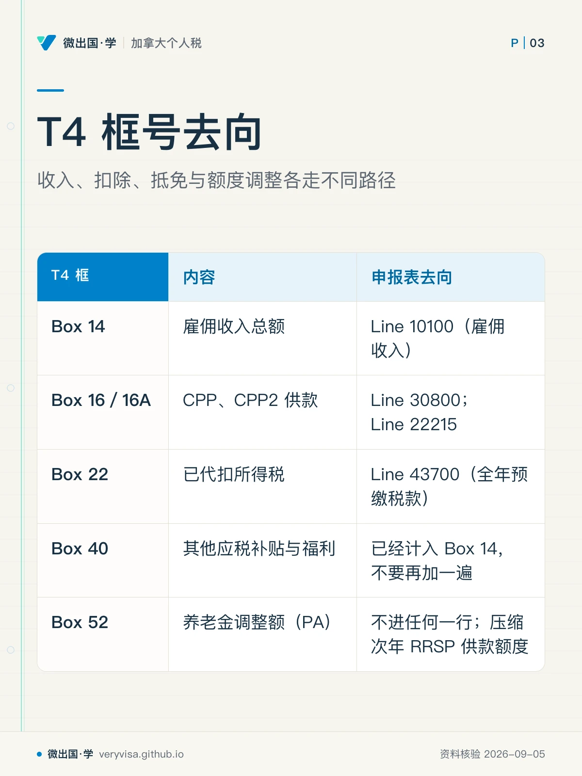 配图「T4 框号去向」，收入、扣除、抵免与额度调整各走不同路径。图中文字：T4 框；内容；申报表去向；Box 14；雇佣收入总额；Line 10100（雇佣收入）；Box 16／16A；CPP、CPP2 供款；Line 30800；Line 22215；Box 22；已代扣所得税；Line 43700（全年预缴税款）；Box 40；其他应税补贴与福利；已经计入 Box 14，不要再加一遍；Box 52；养老金调整额（PA）；不进任何一行；压缩次年 RRSP 供款额度