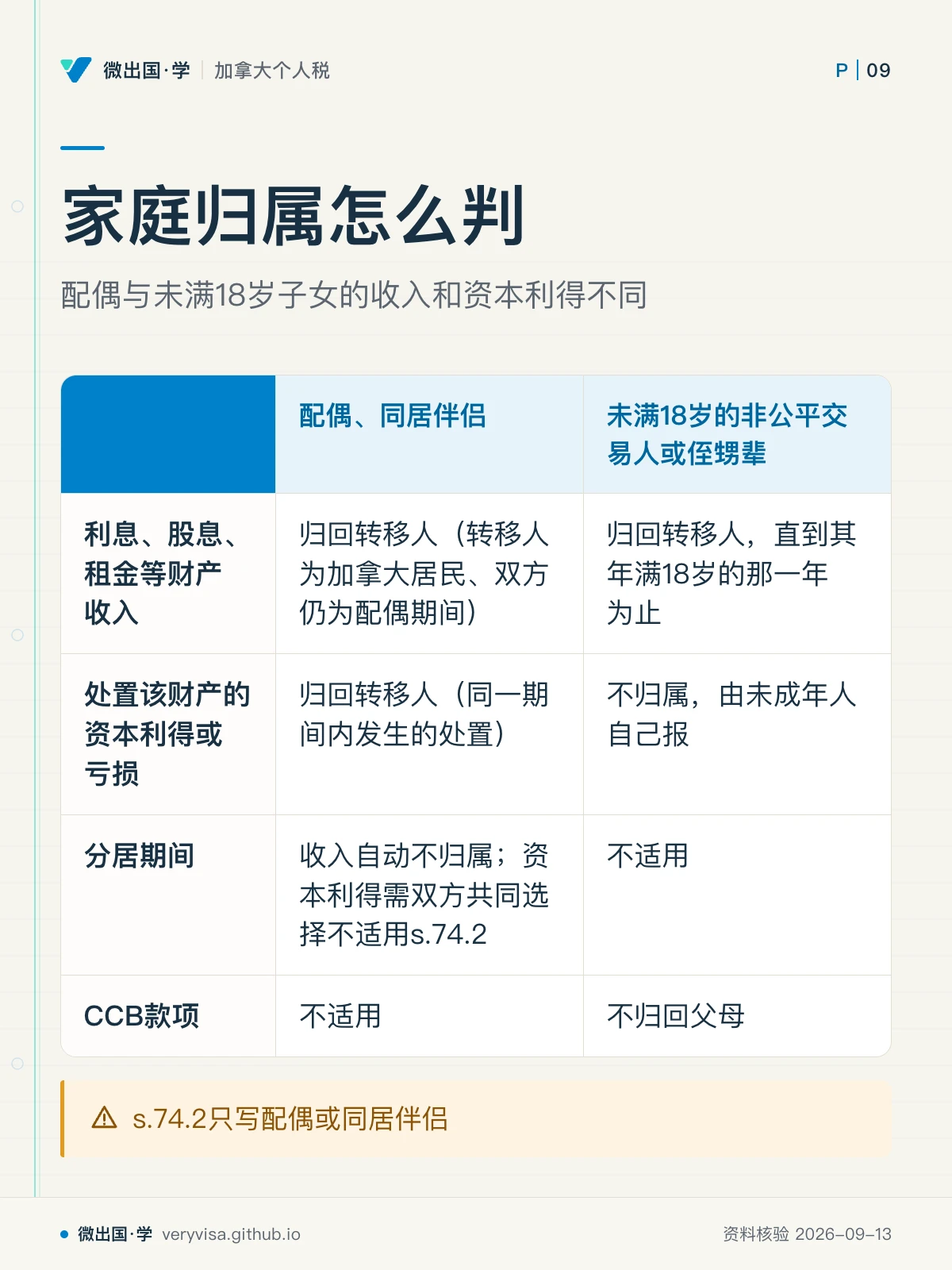 配图「家庭归属怎么判」，配偶与未满18岁子女的收入和资本利得不同。图中文字：配偶、同居伴侣；未满18岁的非公平交易人或侄甥辈；利息、股息、租金等财产收入；归回转移人（转移人为加拿大居民、双方仍为配偶期间）；归回转移人，直到其年满18岁的那一年为止；处置该财产的资本利得或亏损；归回转移人（同一期间内发生的处置）；不归属，由未成年人自己报；分居期间；收入自动不归属；资本利得需双方共同选择不适用s.74.2；不适用；CCB款项；不归回父母；s.74.2只写配偶或同居伴侣