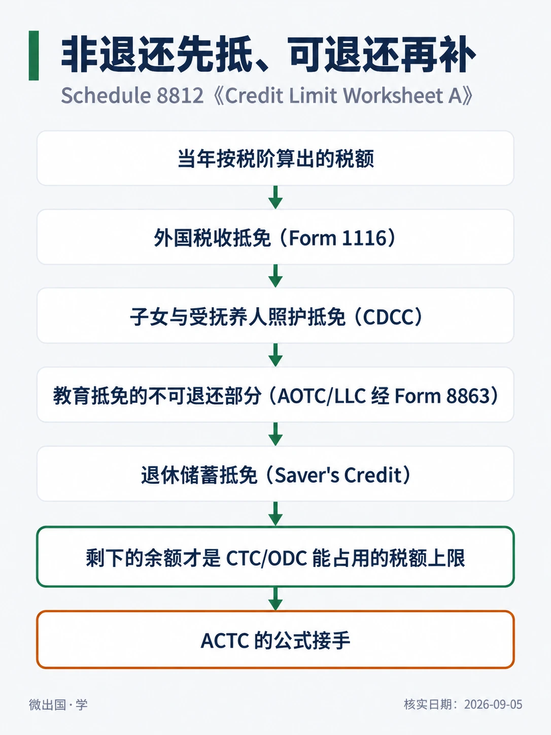配图「非退还先抵、可退还再补」，Schedule 8812《Credit Limit Worksheet A》。图中文字：当年按税阶算出的税额；外国税收抵免（Form 1116）；子女与受抚养人照护抵免（CDCC）；教育抵免的不可退还部分（AOTC/LLC 经 Form 8863）；退休储蓄抵免（Saver's Credit）；剩下的余额才是 CTC/ODC 能占用的税额上限；ACTC 的公式接手