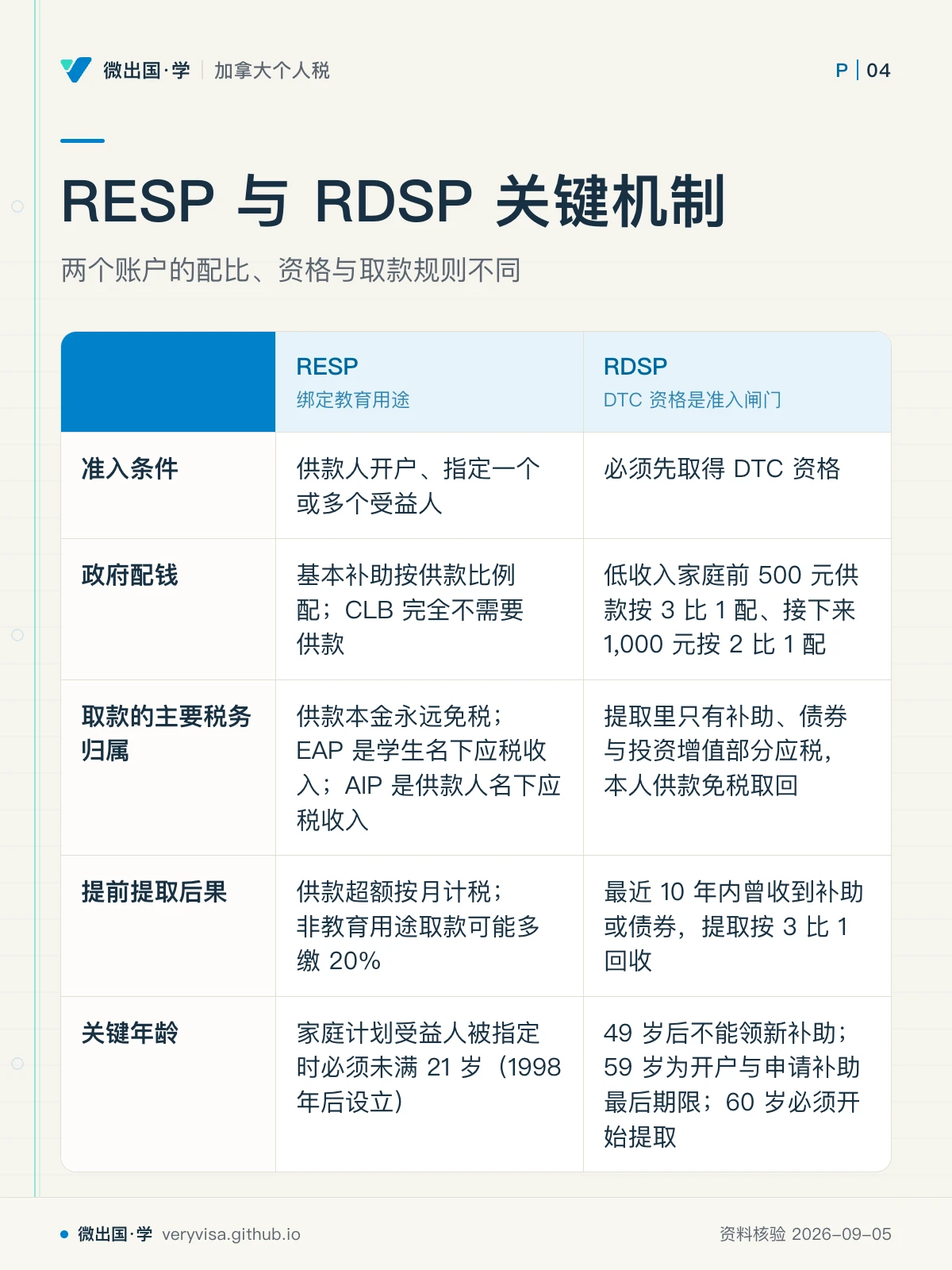 配图「RESP 与 RDSP 关键机制」，两个账户的配比、资格与取款规则不同。图中文字：RESP；绑定教育用途；RDSP；DTC 资格是准入闸门；准入条件；供款人开户、指定一个或多个受益人；必须先取得 DTC 资格；政府配钱；基本补助按供款比例配；CLB 完全不需要供款；低收入家庭前 500 元供款按 3 比 1 配、接下来 1,000 元按 2 比 1 配；取款的主要税务归属；供款本金永远免税；EAP 是学生名下应税收入；AIP 是供款人名下应税收入；提取里只有补助、债券与投资增值部分应税，本人供款免税取回；提前提取后果；供款超额按月计税；非教育用途取款可能多缴 20%；最近 10 年内曾收到补助或债券，提取按 3 比 1 回收；关键年龄；家庭计划受益人被指定时必须未满 21 岁（1998 年后设立）；49 岁后不能领新补助；59 岁为开户与申请补助最后期限；60 岁必须开始提取