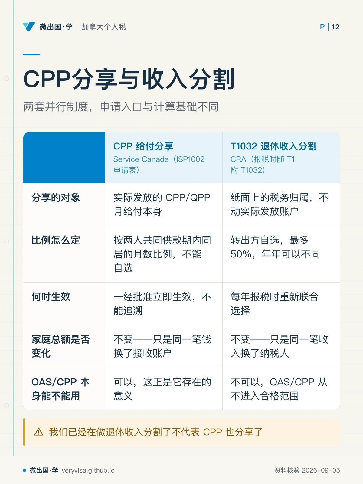 配图「CPP分享与收入分割」，两套并行制度，申请入口与计算基础不同。图中文字：CPP 给付分享；Service Canada（ISP1002 申请表）；T1032 退休收入分割；CRA（报税时随 T1 附 T1032）；分享的对象；实际发放的 CPP/QPP 月给付本身；纸面上的税务归属，不动实际发放账户；比例怎么定；按两人共同供款期内同居的月数比例，不能自选；转出方自选，最多 50%，年年可以不同；何时生效；一经批准立即生效，不能追溯；每年报税时重新联合选择；家庭总额是否变化；不变——只是同一笔钱换了接收账户；不变——只是同一笔收入换了纳税人；OAS/CPP 本身能不能用；可以，这正是它存在的意义；不可以，OAS/CPP 从不进入合格范围；我们已经在做退休收入分割了不代表 CPP 也分享了