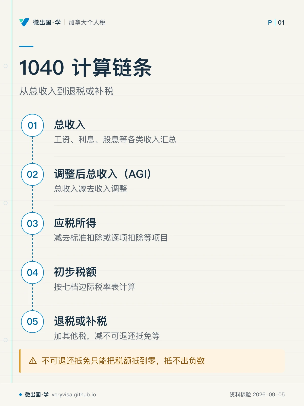 配图「1040 计算链条」，从总收入到退税或补税。图中文字：总收入；工资、利息、股息等各类收入汇总；调整后总收入（AGI）；总收入减去收入调整；应税所得；减去标准扣除或逐项扣除等项目；初步税额；按七档边际税率表计算；退税或补税；加其他税，减不可退还抵免等；不可退还抵免只能把税额抵到零，抵不出负数