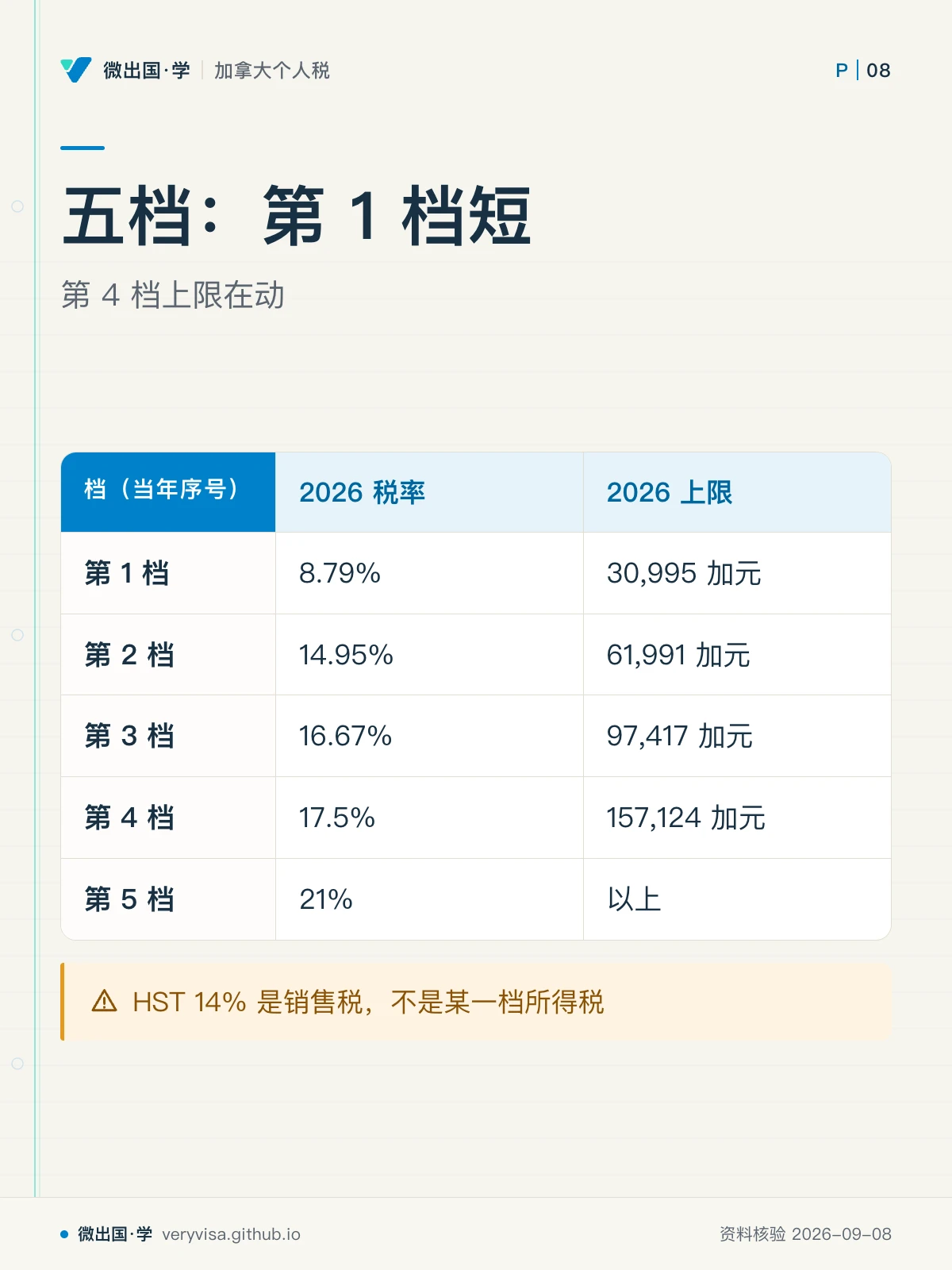 配图「五档：第 1 档短」，第 4 档上限在动。图中文字：档（当年序号）；2026 税率；2026 上限；第 1 档；8.79%；30,995 加元；第 2 档；14.95%；61,991 加元；第 3 档；16.67%；97,417 加元；第 4 档；17.5%；157,124 加元；第 5 档；21%；以上；HST 14% 是销售税，不是某一档所得税