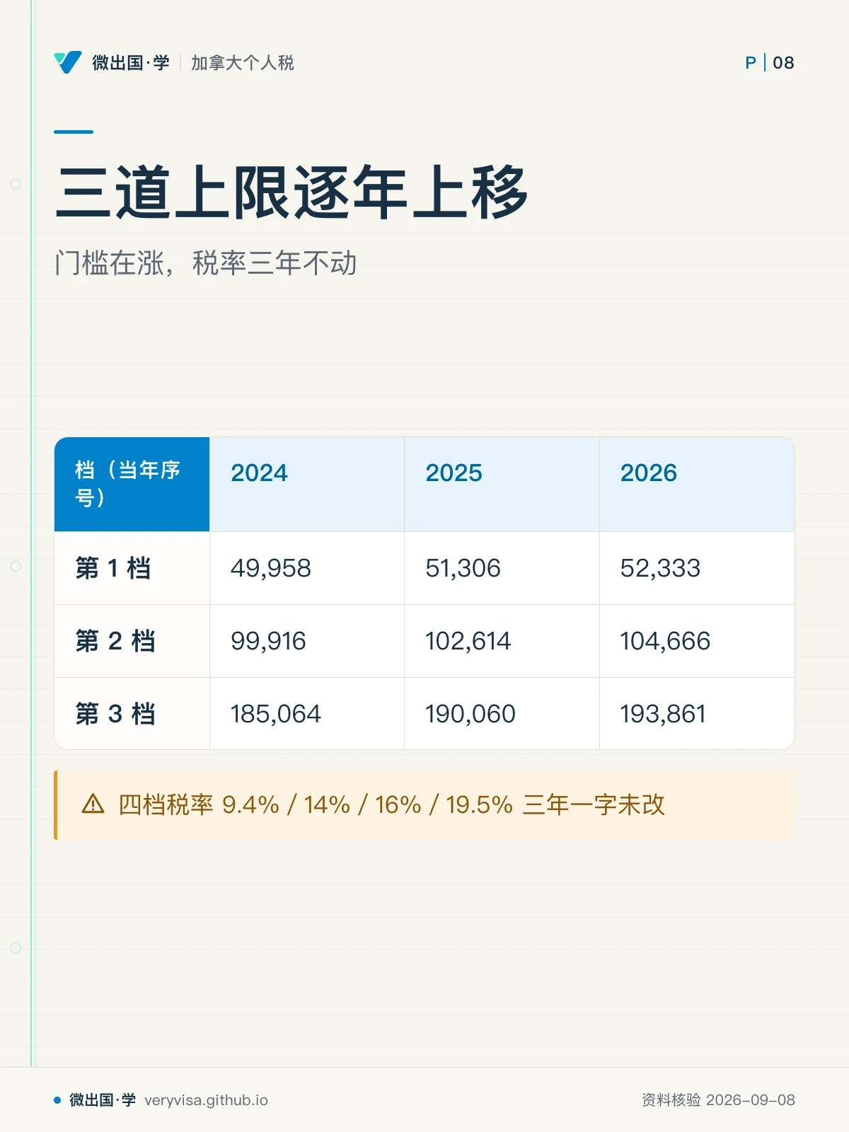 配图「三道上限逐年上移」，门槛在涨，税率三年不动。图中文字：档（当年序号）；2024；2025；2026；第 1 档；49,958；51,306；52,333；第 2 档；99,916；102,614；104,666；第 3 档；185,064；190,060；193,861；四档税率 9.4%／14%／16%／19.5% 三年一字未改