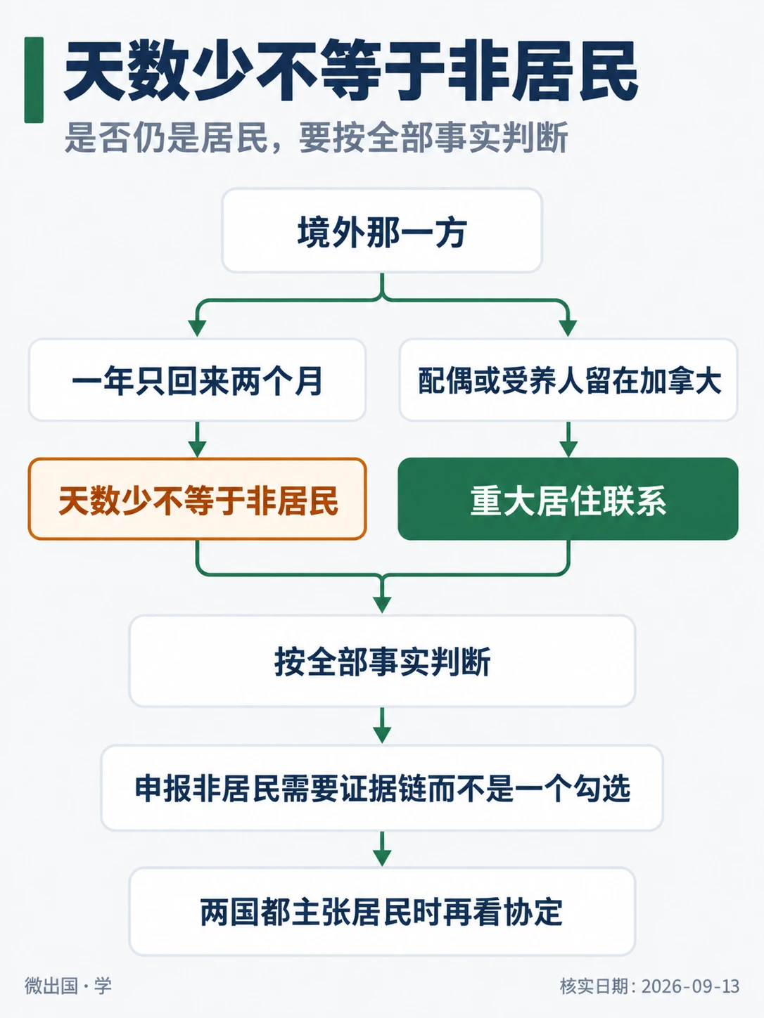 配图「天数少不等于非居民」，是否仍是居民，要按全部事实判断。图中文字：境外那一方；一年只回来两个月；配偶或受养人留在加拿大；重大居住联系；按全部事实判断；申报非居民需要证据链而不是一个勾选；两国都主张居民时再看协定