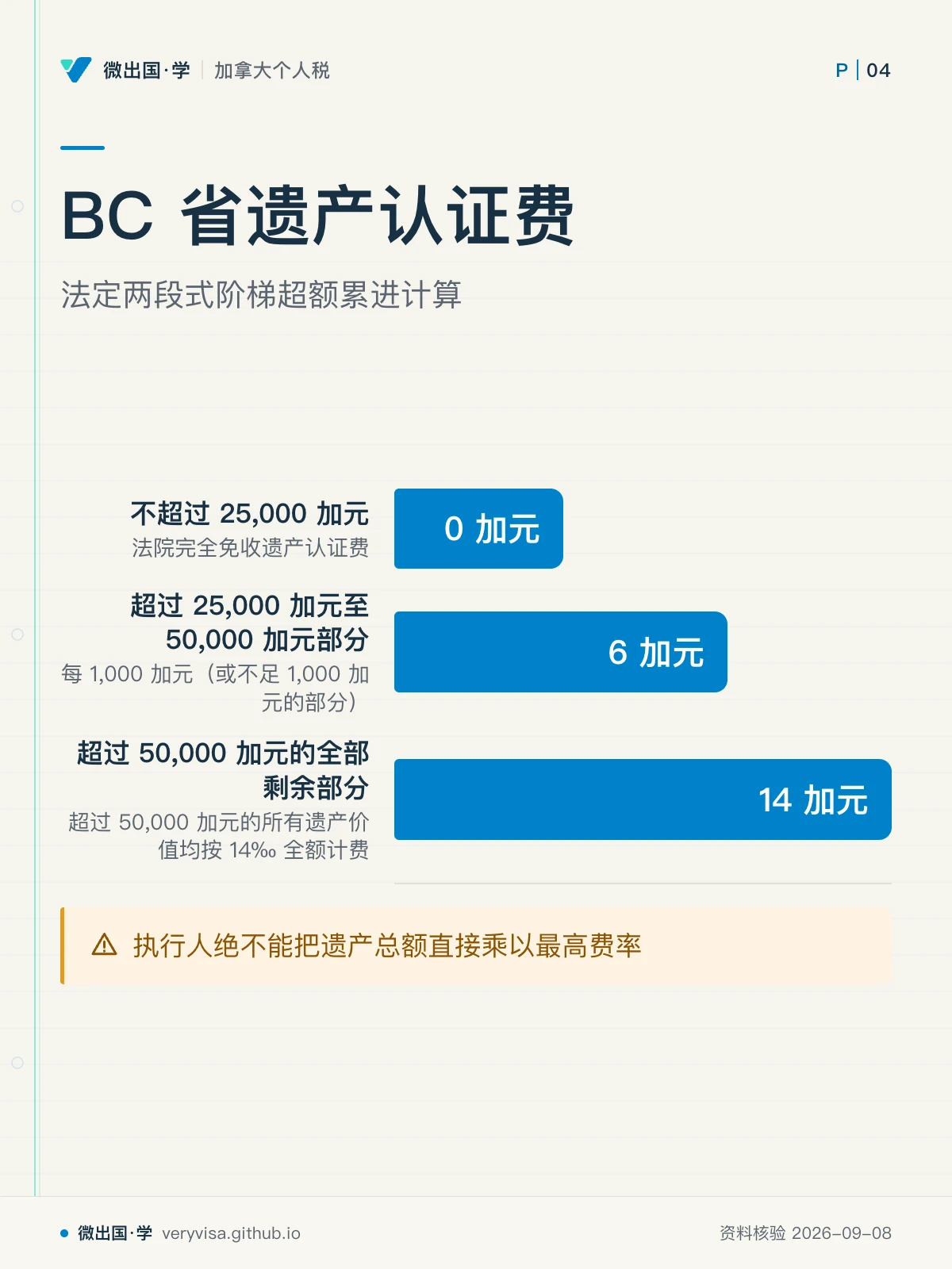 配图「BC 省遗产认证费」，法定两段式阶梯超额累进计算。图中文字：不超过 25,000 加元；法院完全免收遗产认证费；0 加元；超过 25,000 加元至 50,000 加元部分；每 1,000 加元（或不足 1,000 加元的部分）；6 加元；超过 50,000 加元的全部剩余部分；超过 50,000 加元的所有遗产价值均按 14‰ 全额计费；14 加元；执行人绝不能把遗产总额直接乘以最高费率