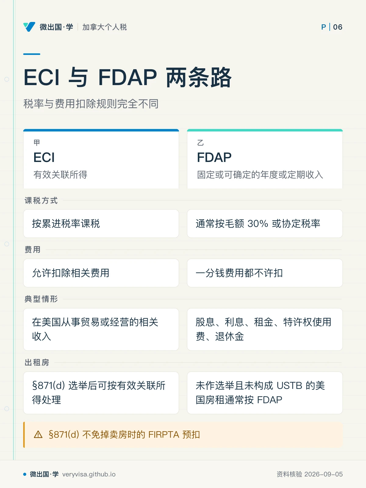 配图「ECI 与 FDAP 两条路」，税率与费用扣除规则完全不同。图中文字：ECI；有效关联所得；FDAP；固定或可确定的年度或定期收入；课税方式；按累进税率课税；通常按毛额 30% 或协定税率；费用；允许扣除相关费用；一分钱费用都不许扣；典型情形；在美国从事贸易或经营的相关收入；股息、利息、租金、特许权使用费、退休金；出租房；§871(d) 选举后可按有效关联所得处理；未作选举且未构成 USTB 的美国房租通常按 FDAP；§871(d) 不免掉卖房时的 FIRPTA 预扣