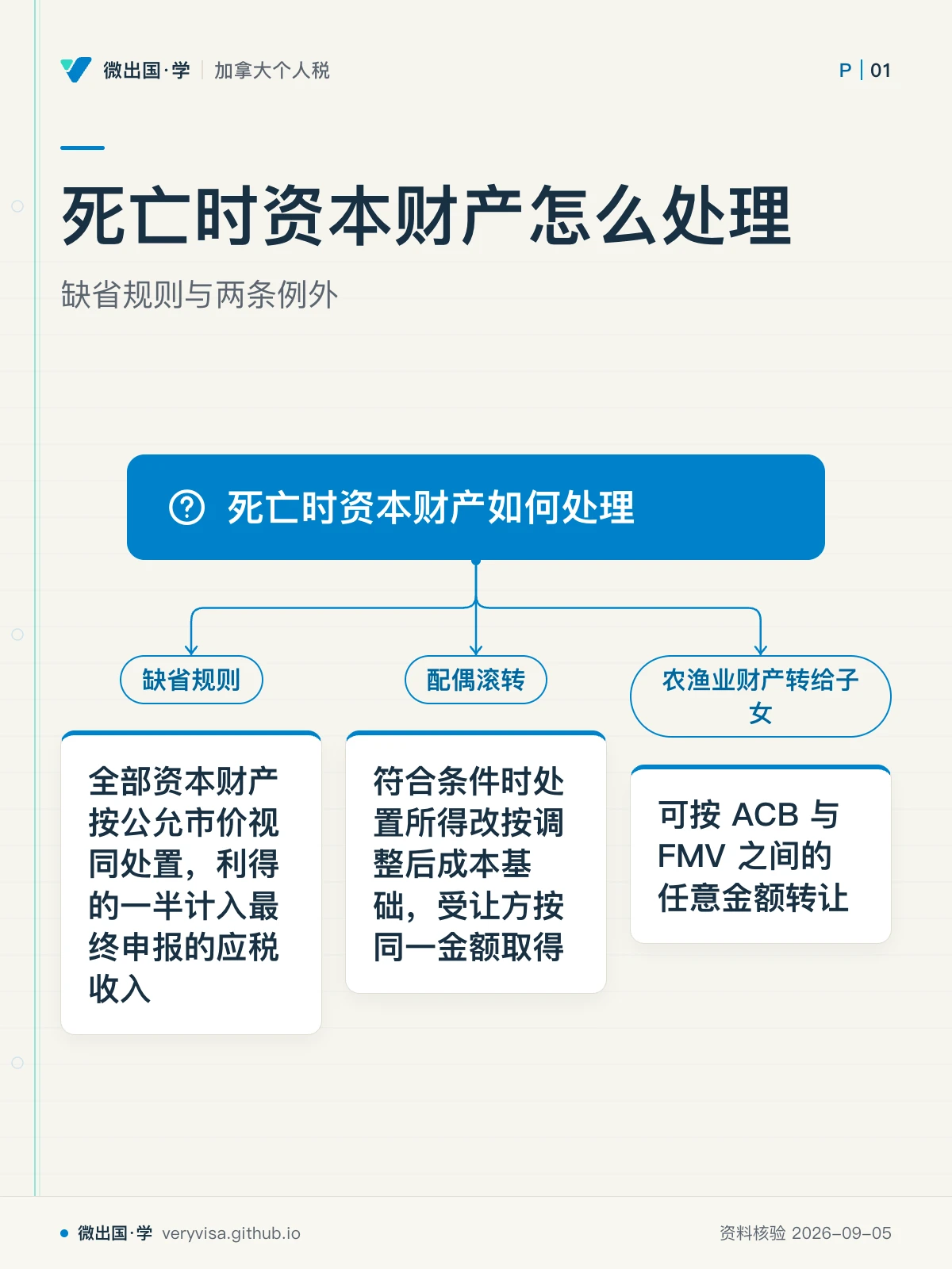 配图「死亡时资本财产怎么处理」，缺省规则与两条例外。图中文字：死亡时资本财产如何处理；缺省规则；全部资本财产按公允市价视同处置，利得的一半计入最终申报的应税收入；配偶滚转；符合条件时处置所得改按调整后成本基础，受让方按同一金额取得；农渔业财产转给子女；可按 ACB 与 FMV 之间的任意金额转让