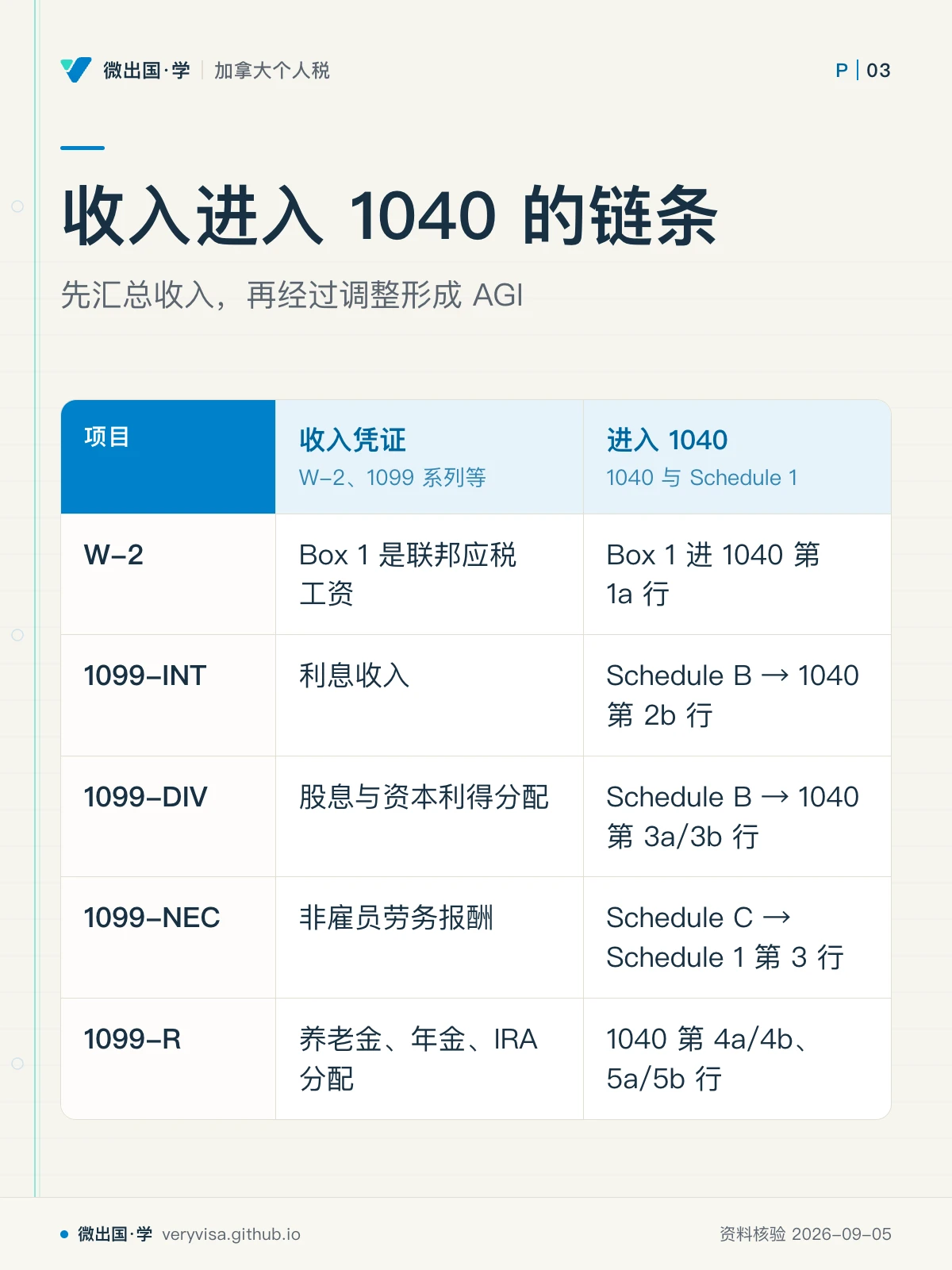 配图「收入进入 1040 的链条」，先汇总收入，再经过调整形成 AGI。图中文字：项目；收入凭证；W-2、1099 系列等；进入 1040；1040 与 Schedule 1；W-2；Box 1 是联邦应税工资；Box 1 进 1040 第 1a 行；1099-INT；利息收入；Schedule B → 1040 第 2b 行；1099-DIV；股息与资本利得分配；Schedule B → 1040 第 3a/3b 行；1099-NEC；非雇员劳务报酬；Schedule C → Schedule 1 第 3 行；1099-R；养老金、年金、IRA 分配；1040 第 4a/4b、5a/5b 行