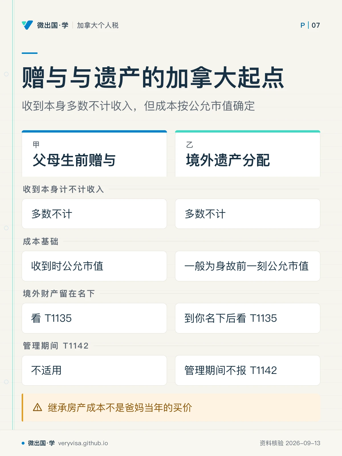 配图「赠与与遗产的加拿大起点」，收到本身多数不计收入，但成本按公允市值确定。图中文字：父母生前赠与；境外遗产分配；收到本身计不计收入；多数不计；成本基础；收到时公允市值；一般为身故前一刻公允市值；境外财产留在名下；看 T1135；到你名下后看 T1135；管理期间 T1142；不适用；管理期间不报 T1142；继承房产成本不是爸妈当年的买价