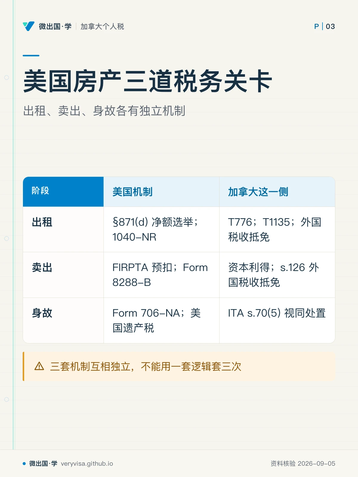 配图「美国房产三道税务关卡」，出租、卖出、身故各有独立机制。图中文字：阶段；美国机制；加拿大这一侧；出租；§871(d) 净额选举；1040-NR；T776；T1135；外国税收抵免；卖出；FIRPTA 预扣；Form 8288-B；资本利得；s.126 外国税收抵免；身故；Form 706-NA；美国遗产税；ITA s.70(5) 视同处置；三套机制互相独立，不能用一套逻辑套三次
