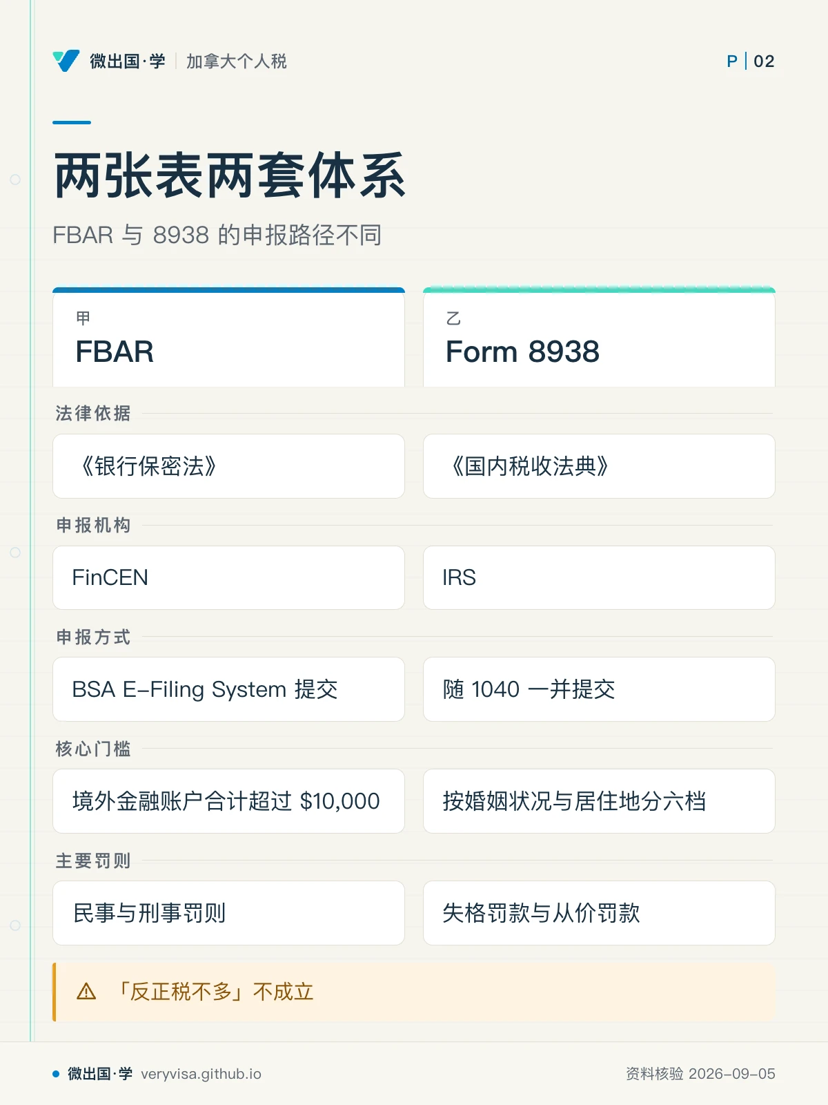 配图「两张表两套体系」，FBAR 与 8938 的申报路径不同。图中文字：FBAR；Form 8938；法律依据；《银行保密法》；《国内税收法典》；申报机构；FinCEN；IRS；申报方式；BSA E-Filing System 提交；随 1040 一并提交；核心门槛；境外金融账户合计超过 $10,000；按婚姻状况与居住地分六档；主要罚则；民事与刑事罚则；失格罚款与从价罚款；「反正税不多」不成立