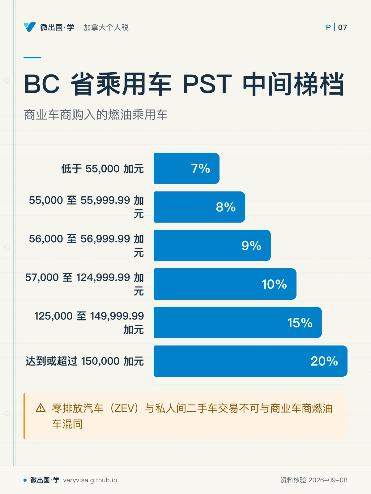 配图「BC 省乘用车 PST 中间梯档」，商业车商购入的燃油乘用车。图中文字：低于 55,000 加元；7%；55,000 至 55,999.99 加元；8%；56,000 至 56,999.99 加元；9%；57,000 至 124,999.99 加元；10%；125,000 至 149,999.99 加元；15%；达到或超过 150,000 加元；20%；零排放汽车（ZEV）与私人间二手车交易不可与商业车商燃油车混同