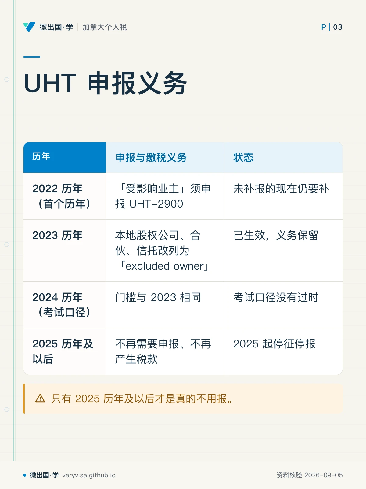 配图「UHT 申报义务」。图中文字：历年；申报与缴税义务；状态；2022 历年（首个历年）；「受影响业主」须申报 UHT-2900；未补报的现在仍要补；2023 历年；本地股权公司、合伙、信托改列为「excluded owner」；已生效，义务保留；2024 历年（考试口径）；门槛与 2023 相同；考试口径没有过时；2025 历年及以后；不再需要申报、不再产生税款；2025 起停征停报；只有 2025 历年及以后才是真的不用报。