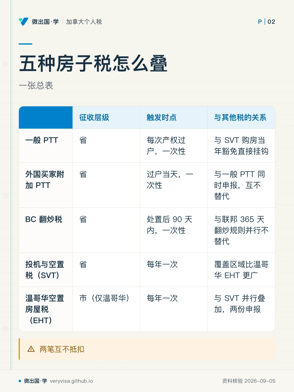 配图「五种房子税怎么叠」，一张总表。图中文字：征收层级；触发时点；与其他税的关系；一般 PTT；省；每次产权过户，一次性；与 SVT 购房当年豁免直接挂钩；外国买家附加 PTT；过户当天，一次性；与一般 PTT 同时申报，互不替代；BC 翻炒税；处置后 90 天内，一次性；与联邦 365 天翻炒规则并行不替代；投机与空置税（SVT）；每年一次；覆盖区域比温哥华 EHT 更广；温哥华空置房屋税（EHT）；市（仅温哥华）；与 SVT 并行叠加，两份申报；两笔互不抵扣