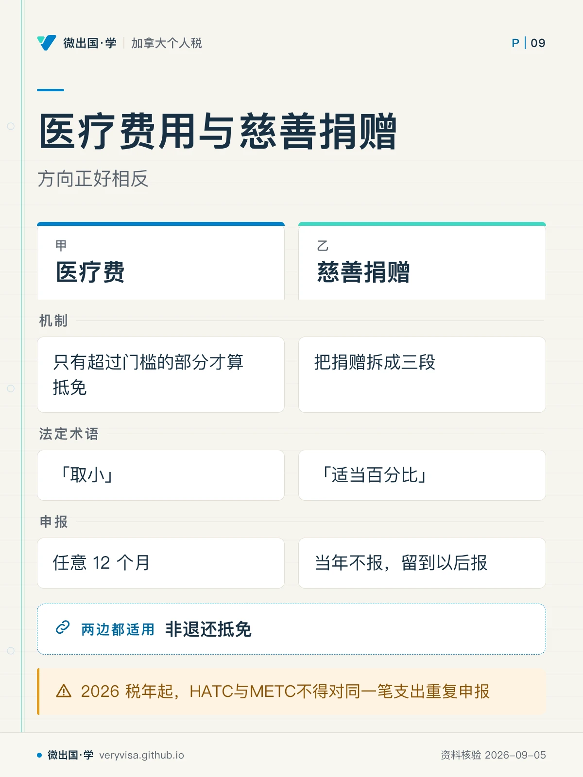 配图「医疗费用与慈善捐赠」，方向正好相反。图中文字：医疗费；慈善捐赠；机制；只有超过门槛的部分才算抵免；把捐赠拆成三段；法定术语；「取小」；「适当百分比」；申报；任意 12 个月；当年不报，留到以后报；非退还抵免；2026 税年起，HATC与METC不得对同一笔支出重复申报