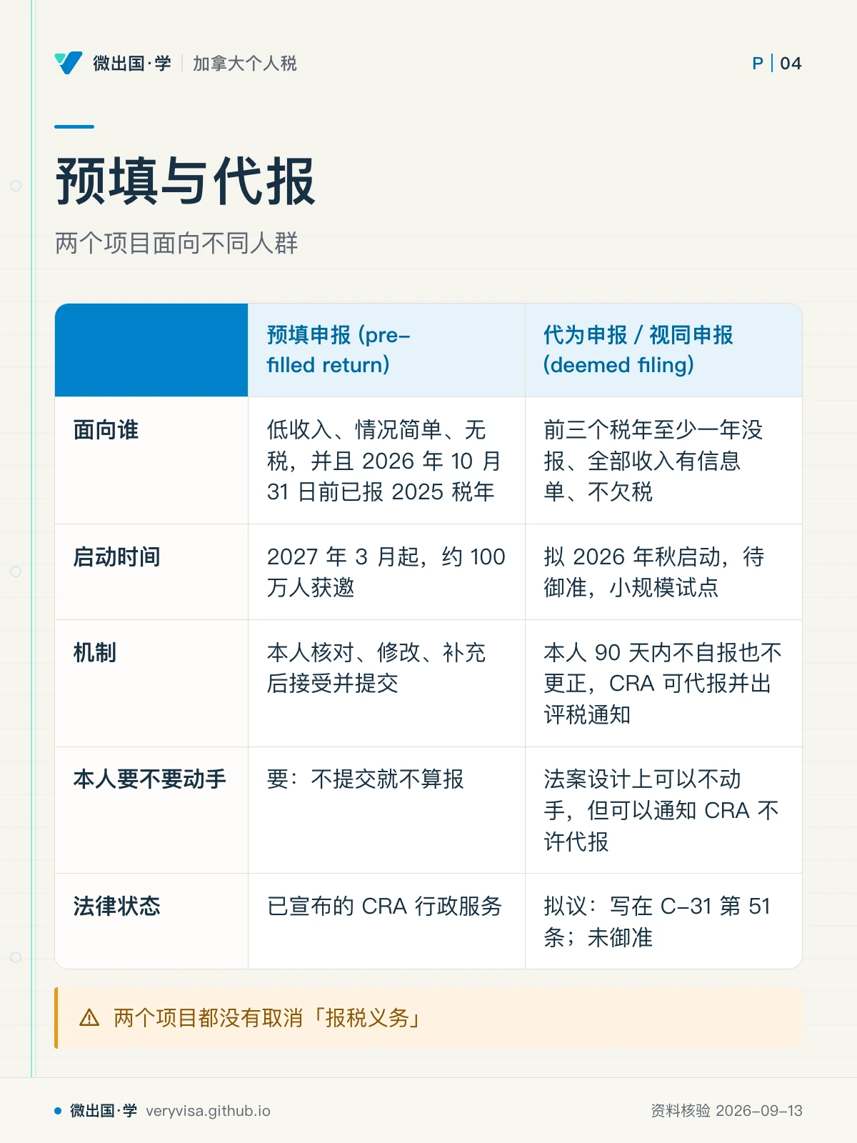 配图「预填与代报」，两个项目面向不同人群。图中文字：预填申报 (pre-filled return)；代为申报／视同申报 (deemed filing)；面向谁；低收入、情况简单、无税，并且 2026 年 10 月 31 日前已报 2025 税年；前三个税年至少一年没报、全部收入有信息单、不欠税；启动时间；2027 年 3 月起，约 100 万人获邀；拟 2026 年秋启动，待御准，小规模试点；机制；本人核对、修改、补充后接受并提交；本人 90 天内不自报也不更正，CRA 可代报并出评税通知；本人要不要动手；要：不提交就不算报；法案设计上可以不动手，但可以通知 CRA 不许代报；法律状态；已宣布的 CRA 行政服务；拟议：写在 C-31 第 51 条；未御准；两个项目都没有取消「报税义务」